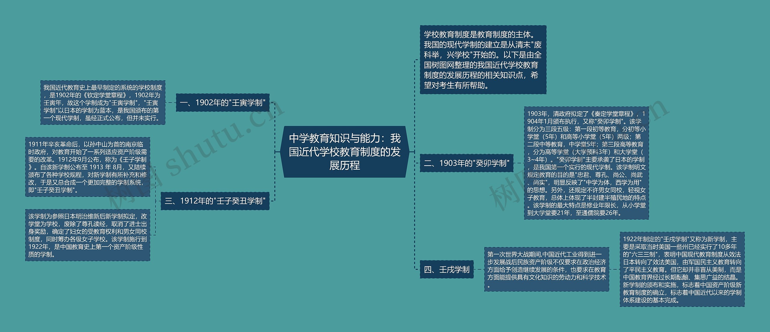 中学教育知识与能力：我国近代学校教育制度的发展历程思维导图