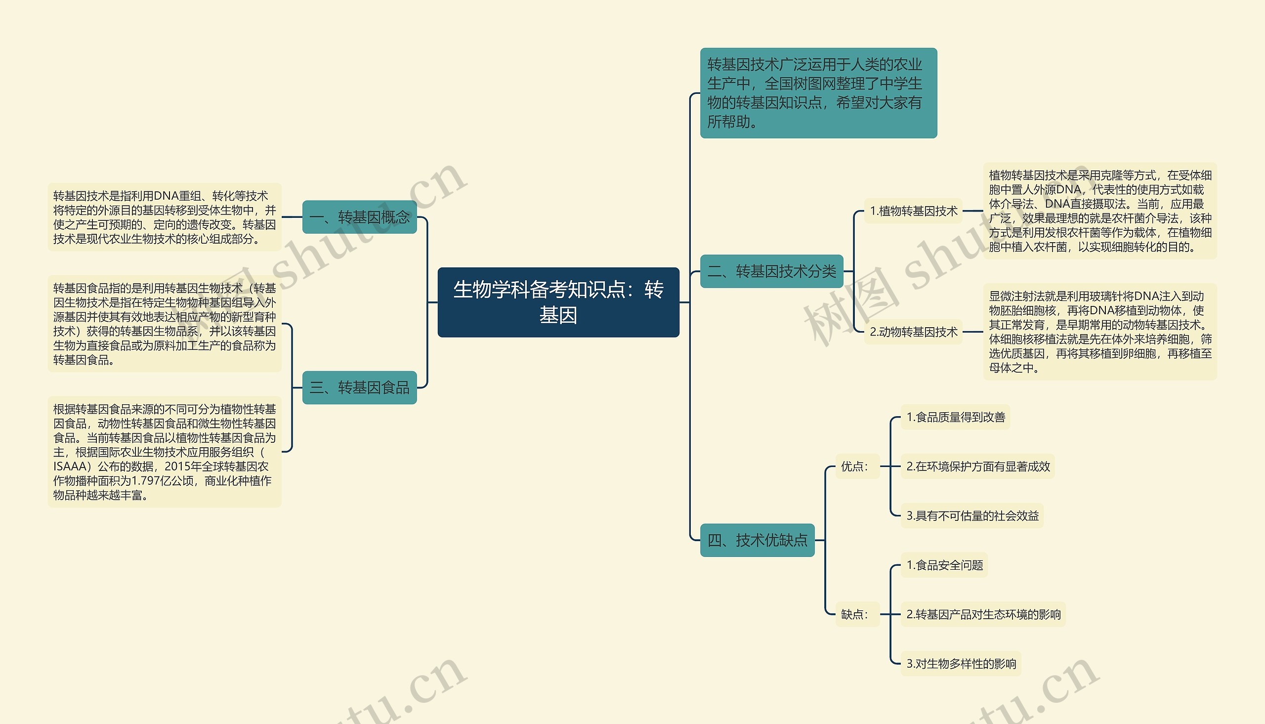 生物学科备考知识点：转基因