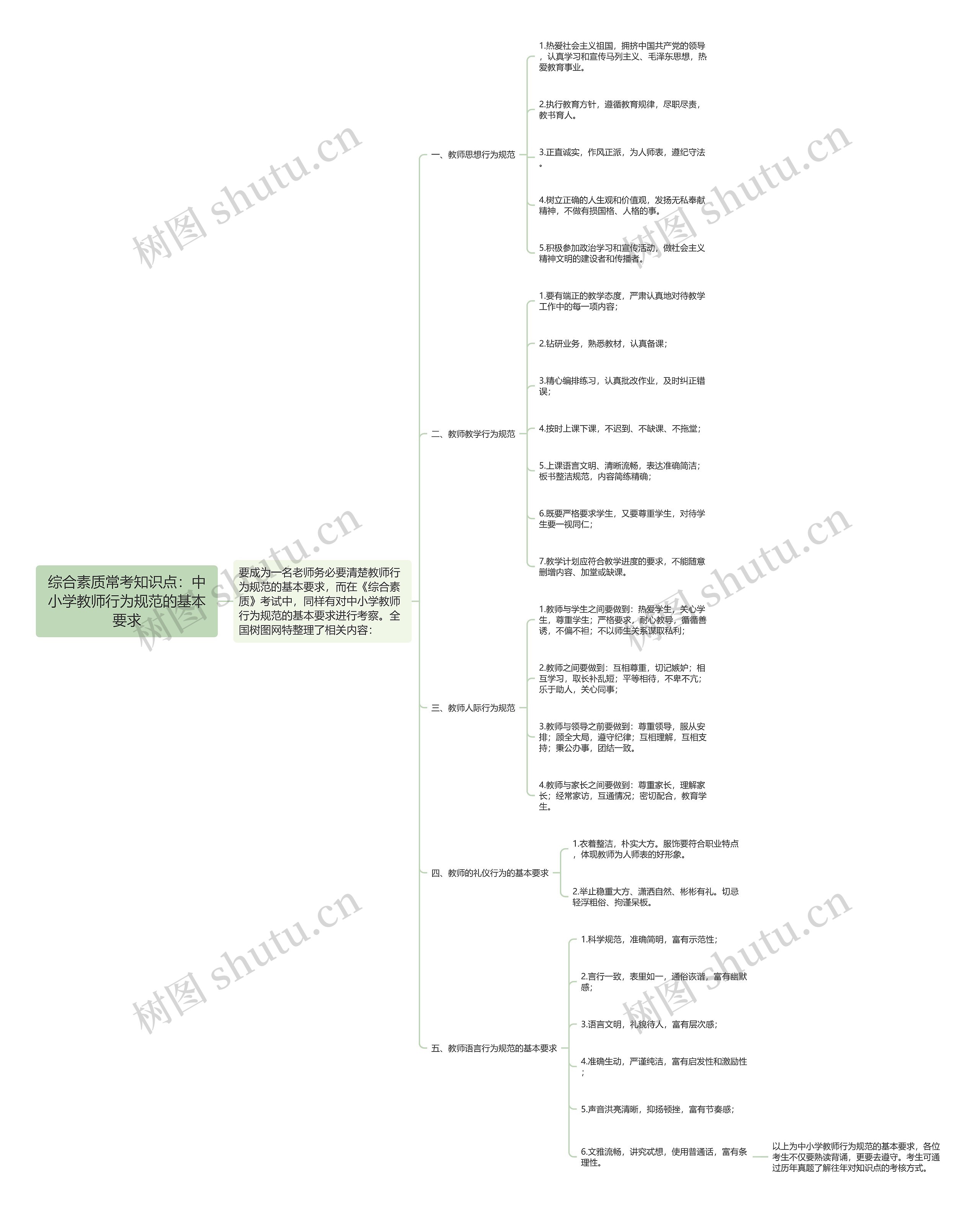 综合素质常考知识点：中小学教师行为规范的基本要求思维导图