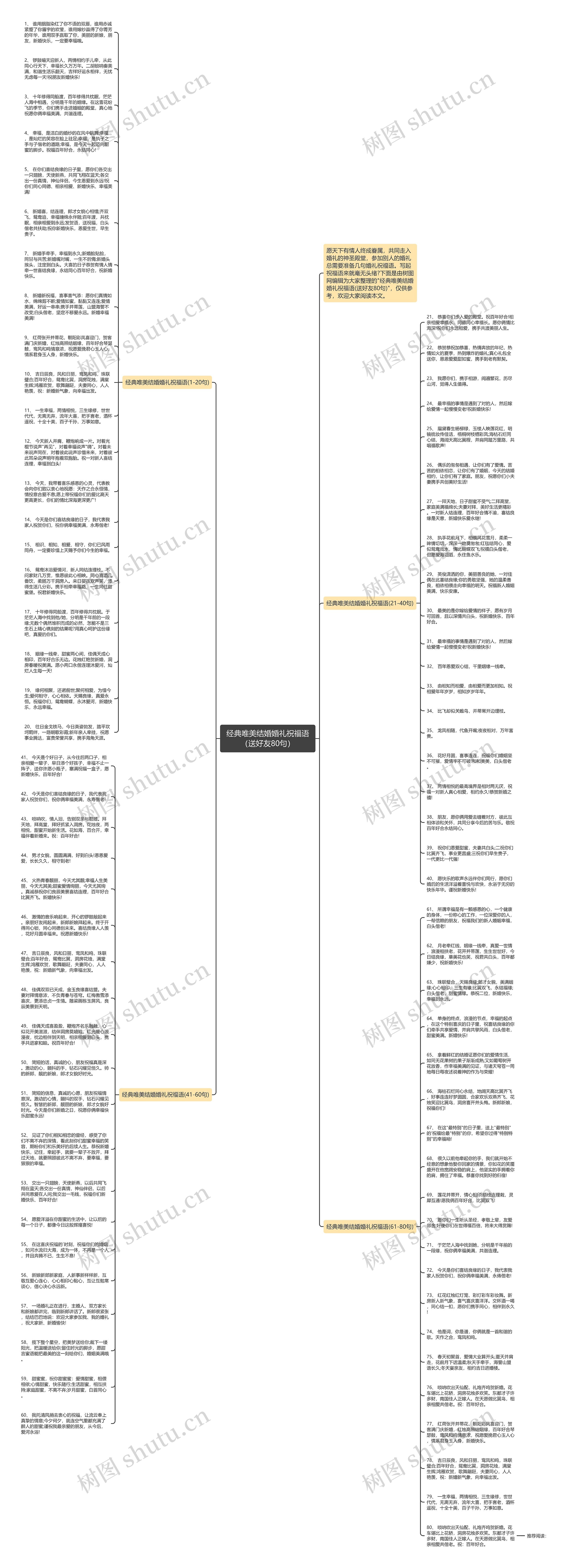 经典唯美结婚婚礼祝福语（送好友80句）思维导图