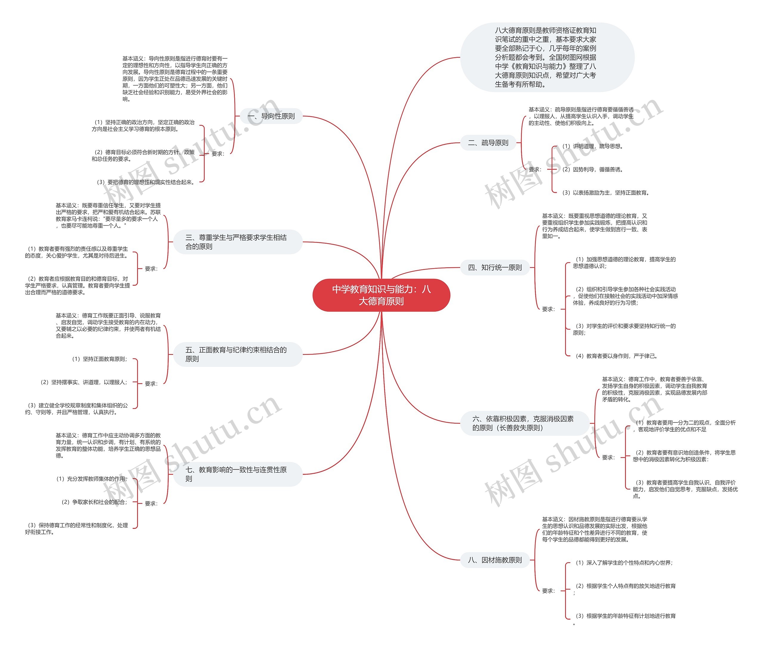 中学教育知识与能力：八大德育原则思维导图