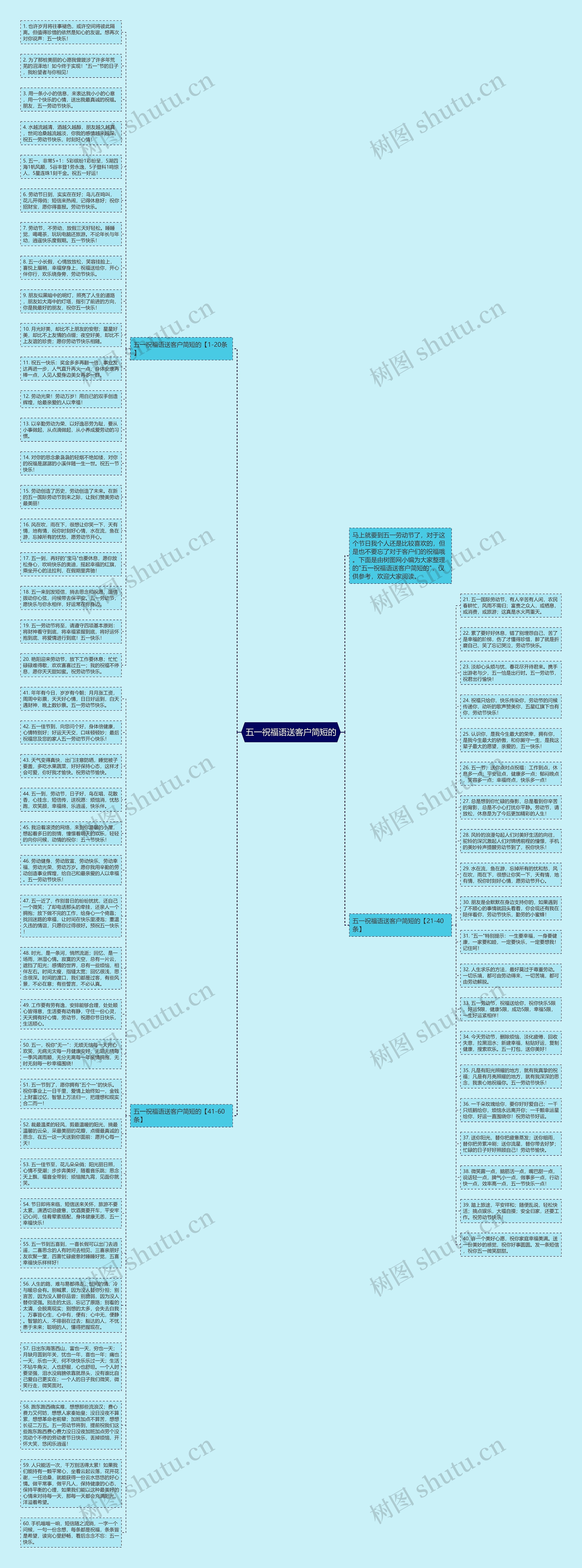 五一祝福语送客户简短的思维导图