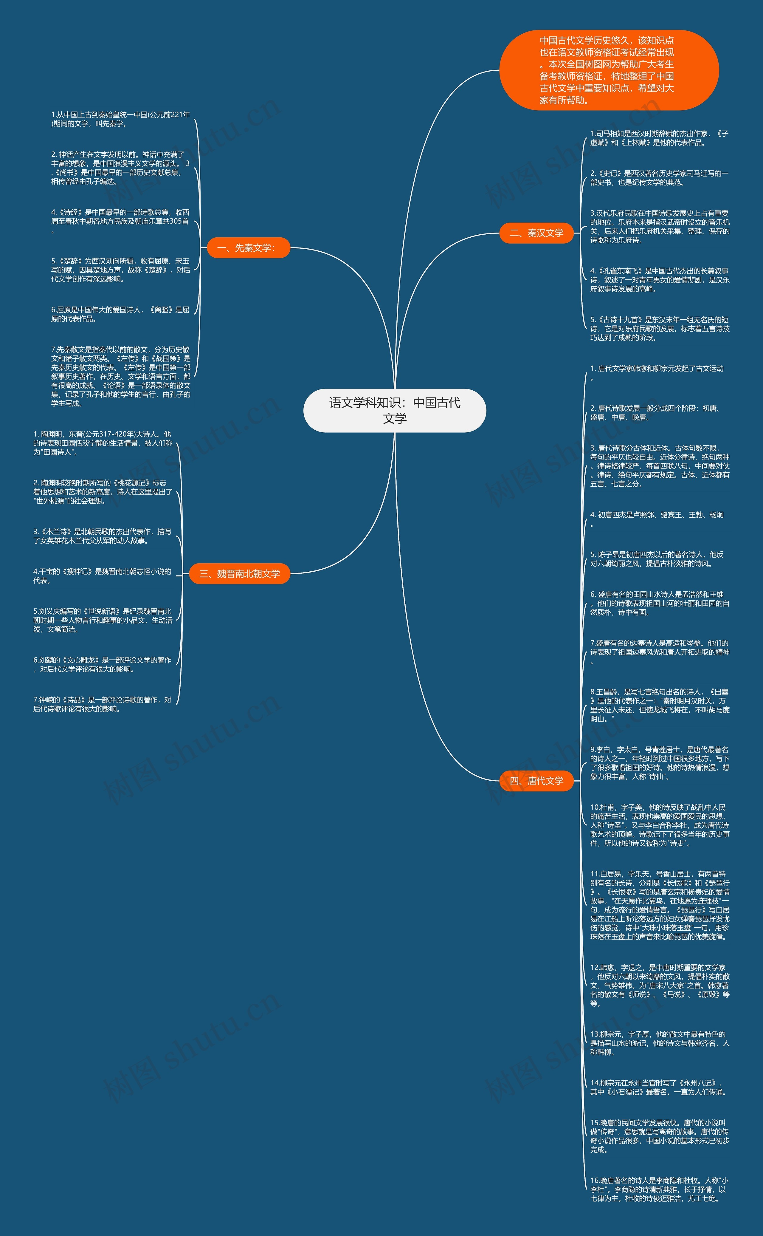 语文学科知识：中国古代文学思维导图