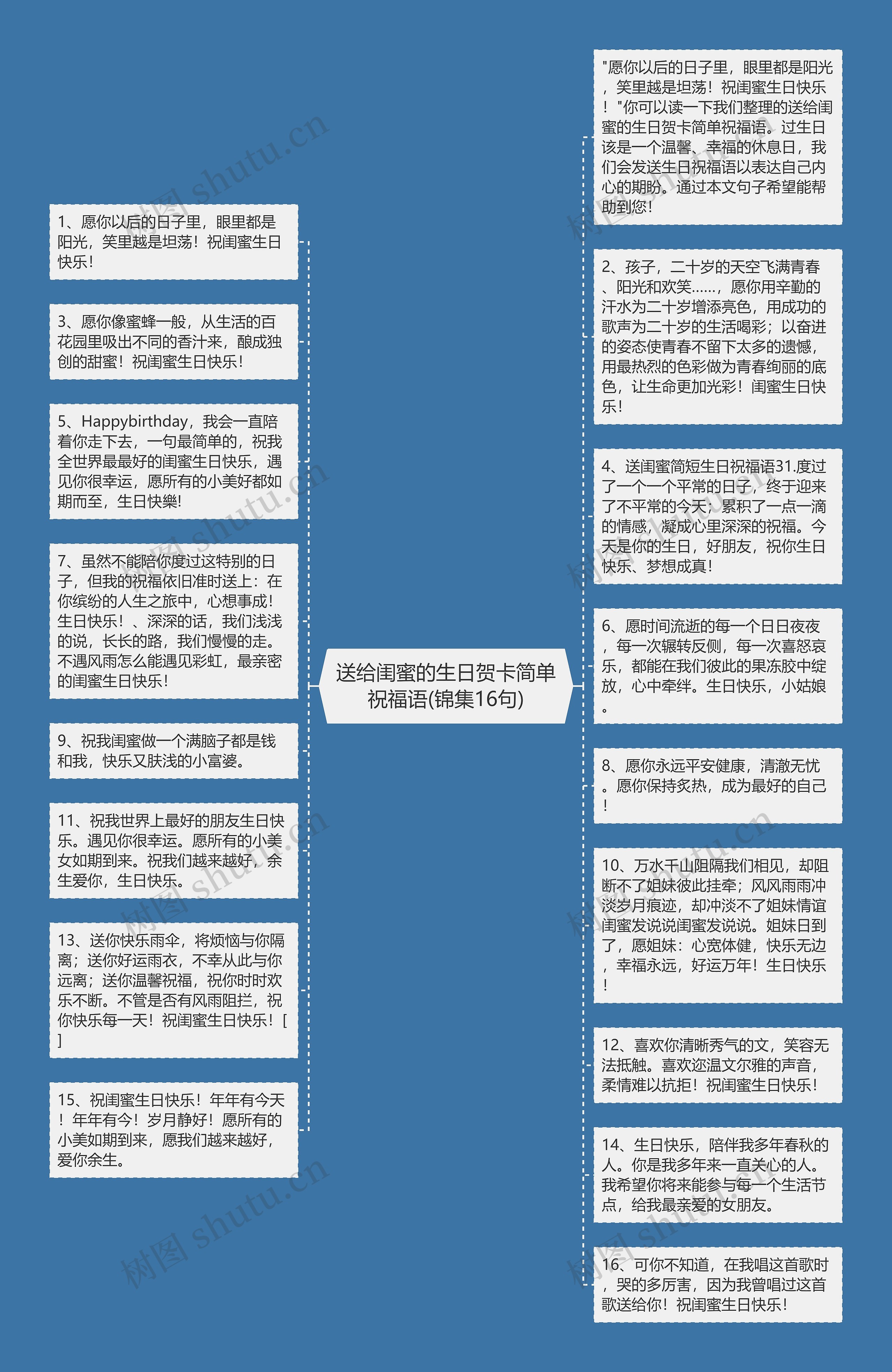 送给闺蜜的生日贺卡简单祝福语(锦集16句)思维导图