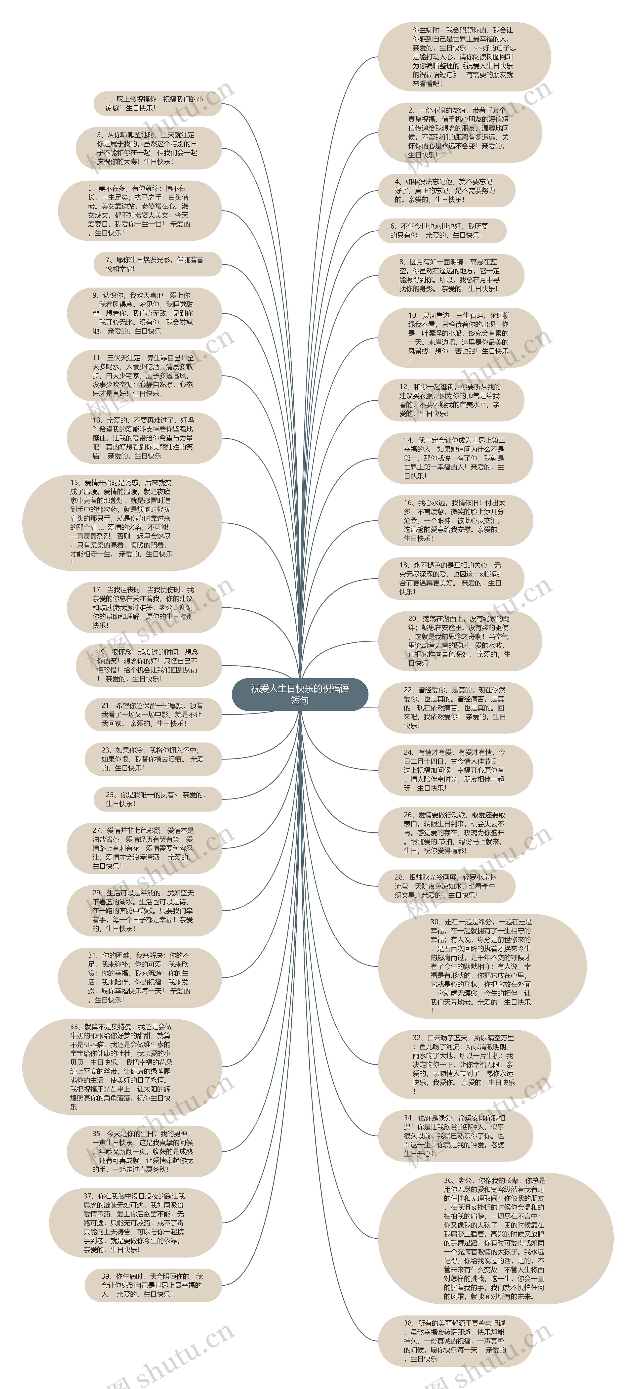 祝爱人生日快乐的祝福语短句思维导图