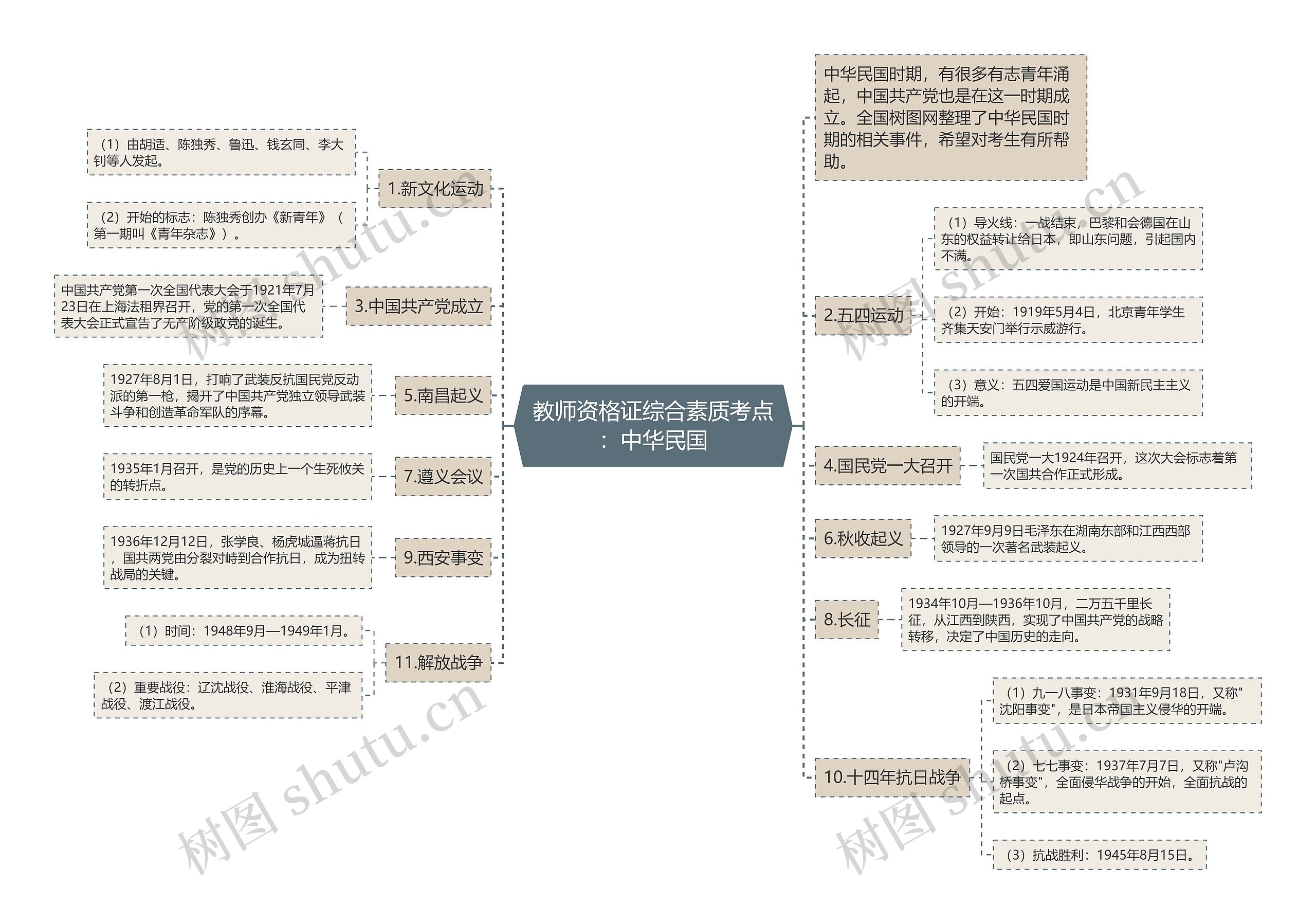 教师资格证综合素质考点：中华民国思维导图