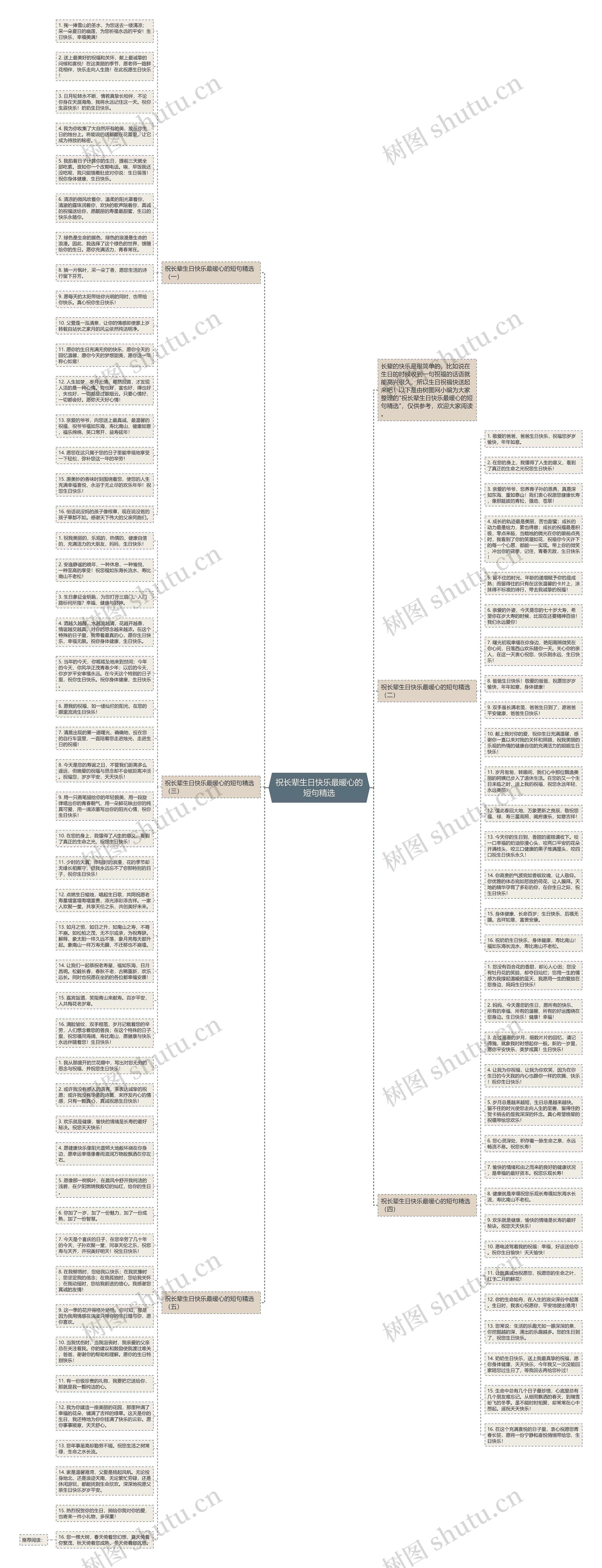 祝长辈生日快乐最暖心的短句精选思维导图