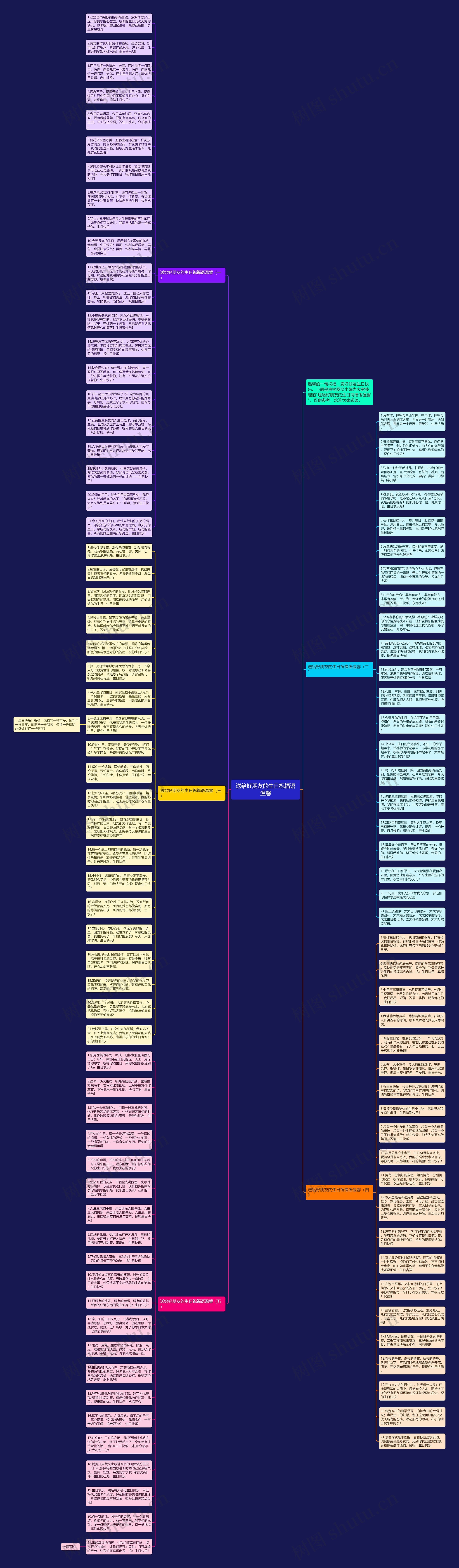 送给好朋友的生日祝福语温馨思维导图