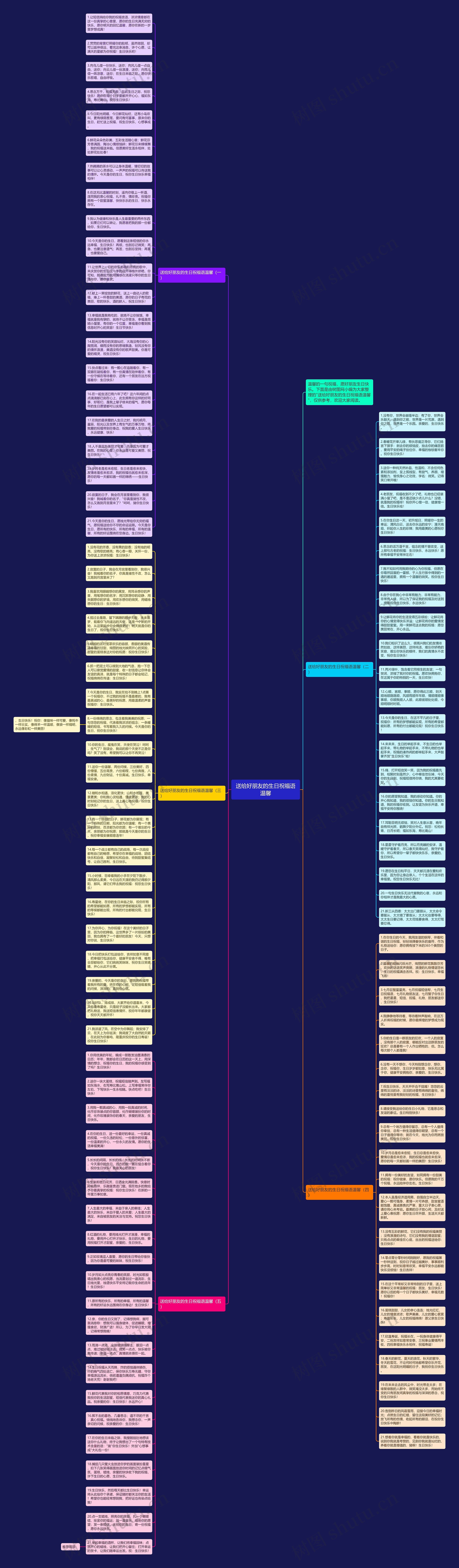 送给好朋友的生日祝福语温馨思维导图高清图 送给好朋友的生日祝福语温馨思维导图