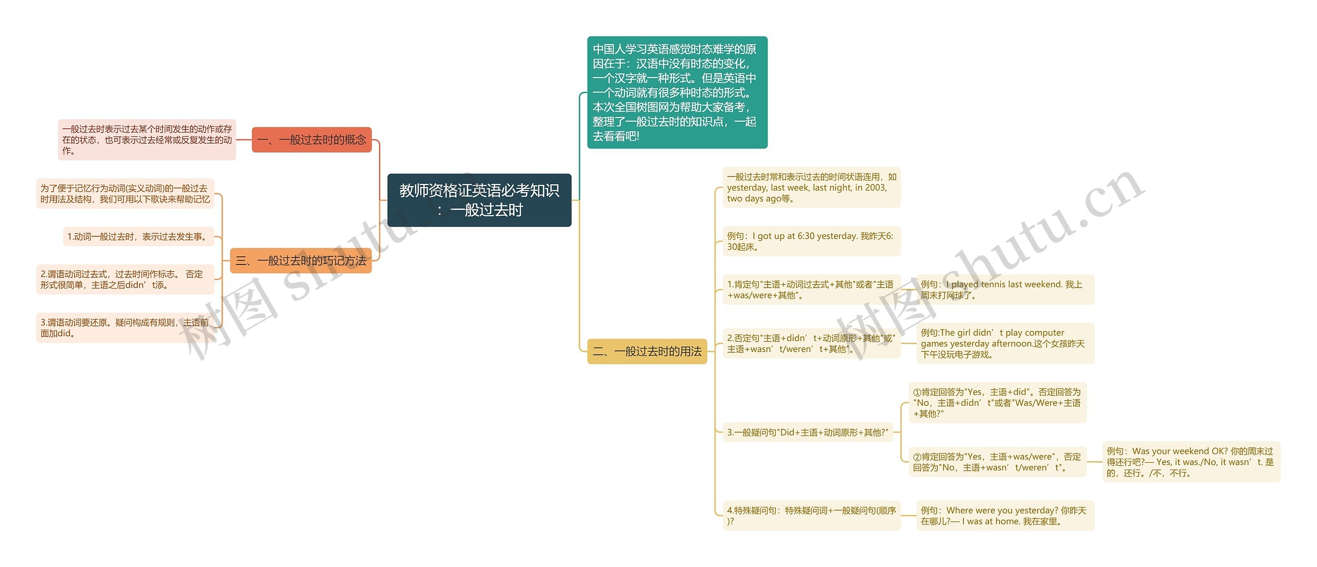 教师资格证英语必考知识：一般过去时