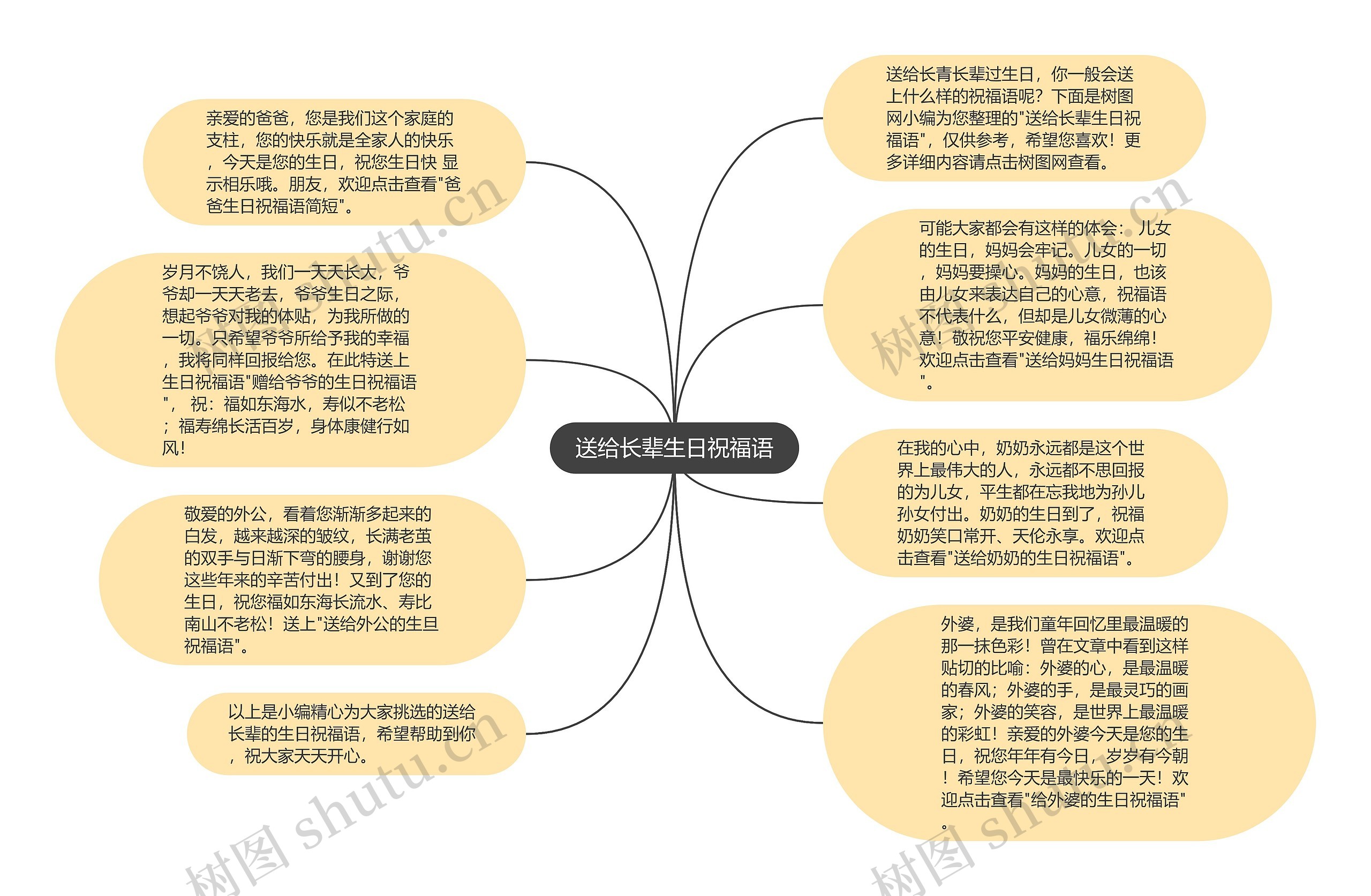 送给长辈生日祝福语思维导图