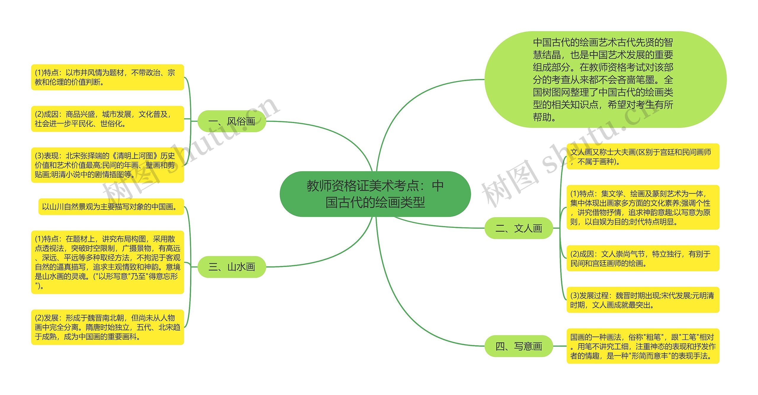 教师资格证美术考点：中国古代的绘画类型思维导图