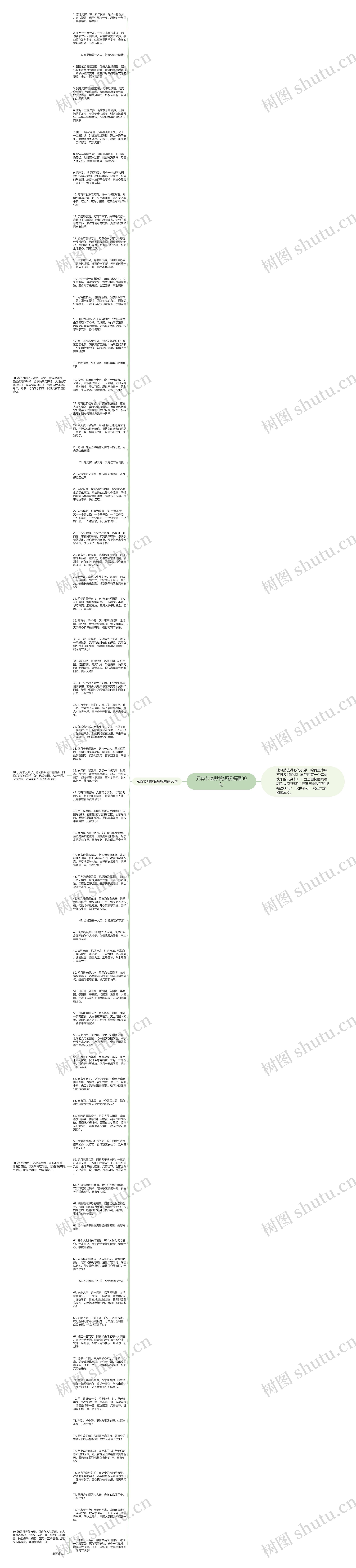 元宵节幽默简短祝福语80句思维导图