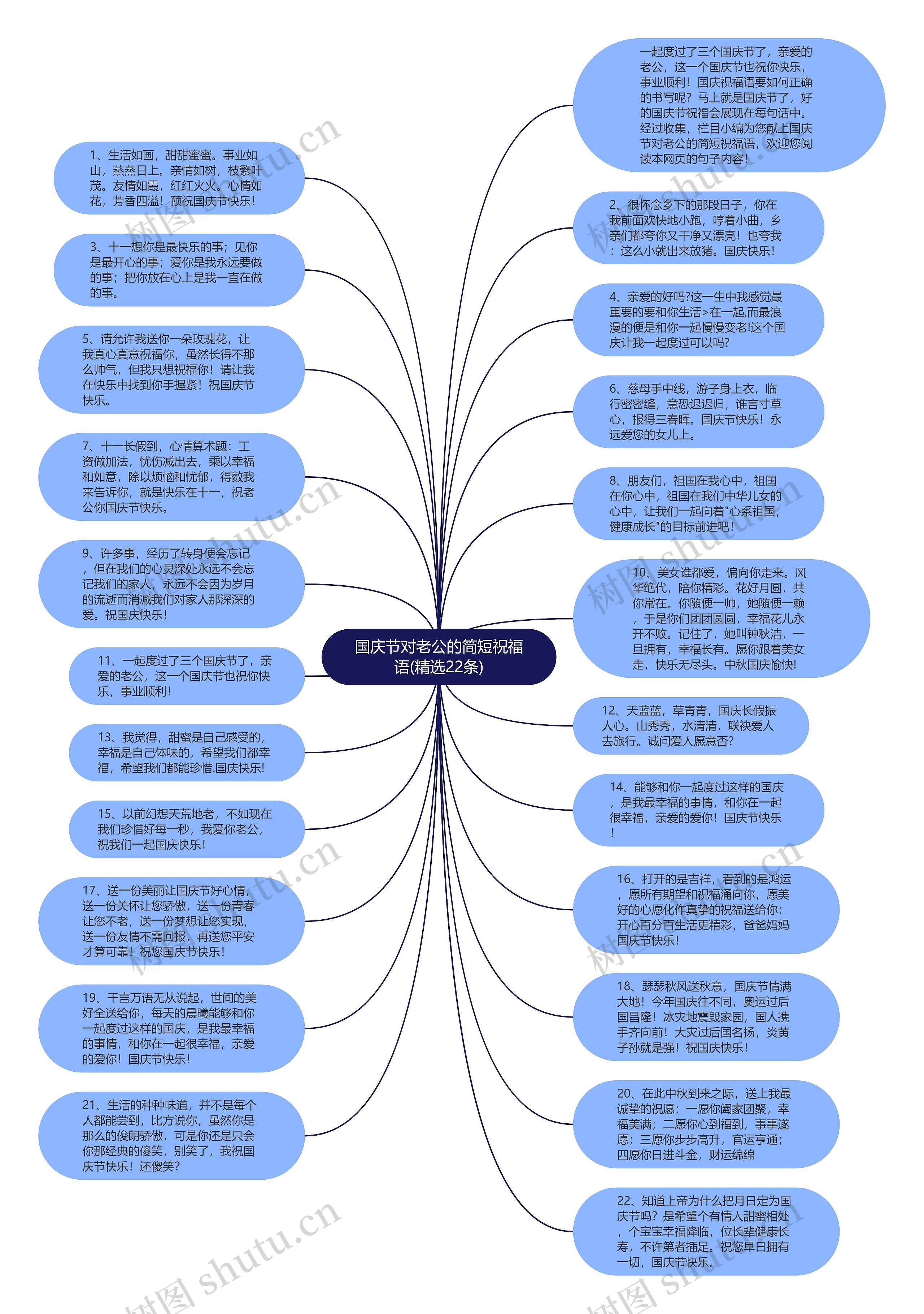 国庆节对老公的简短祝福语(精选22条)思维导图