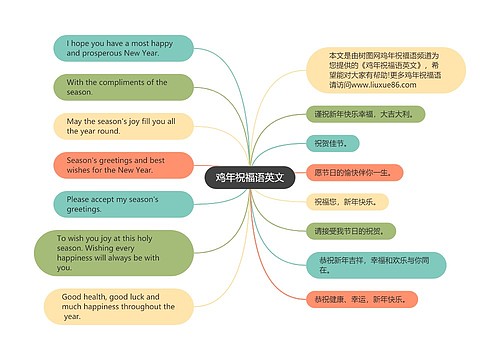 鸡年祝福语英文思维导图