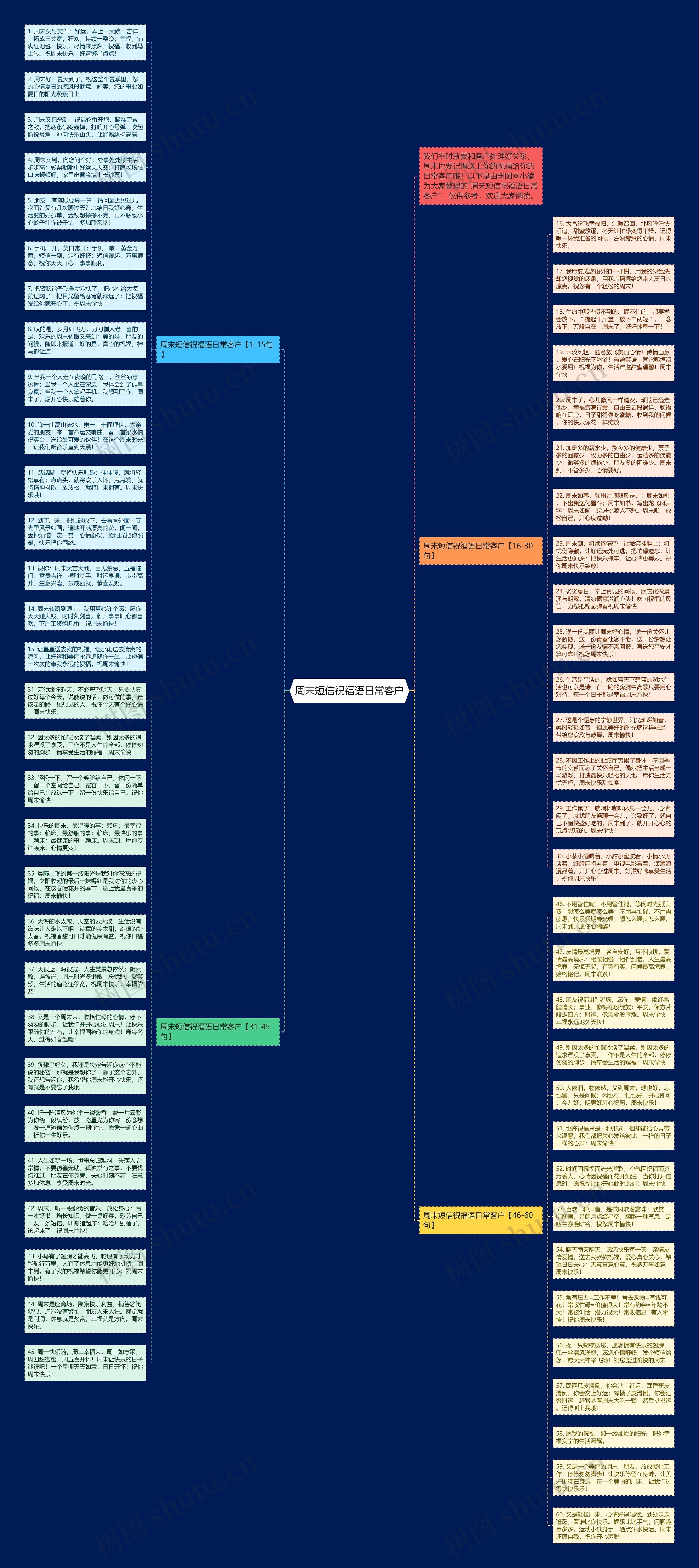 周末短信祝福语日常客户思维导图高清图 周末短信祝福语日常客户思维导图