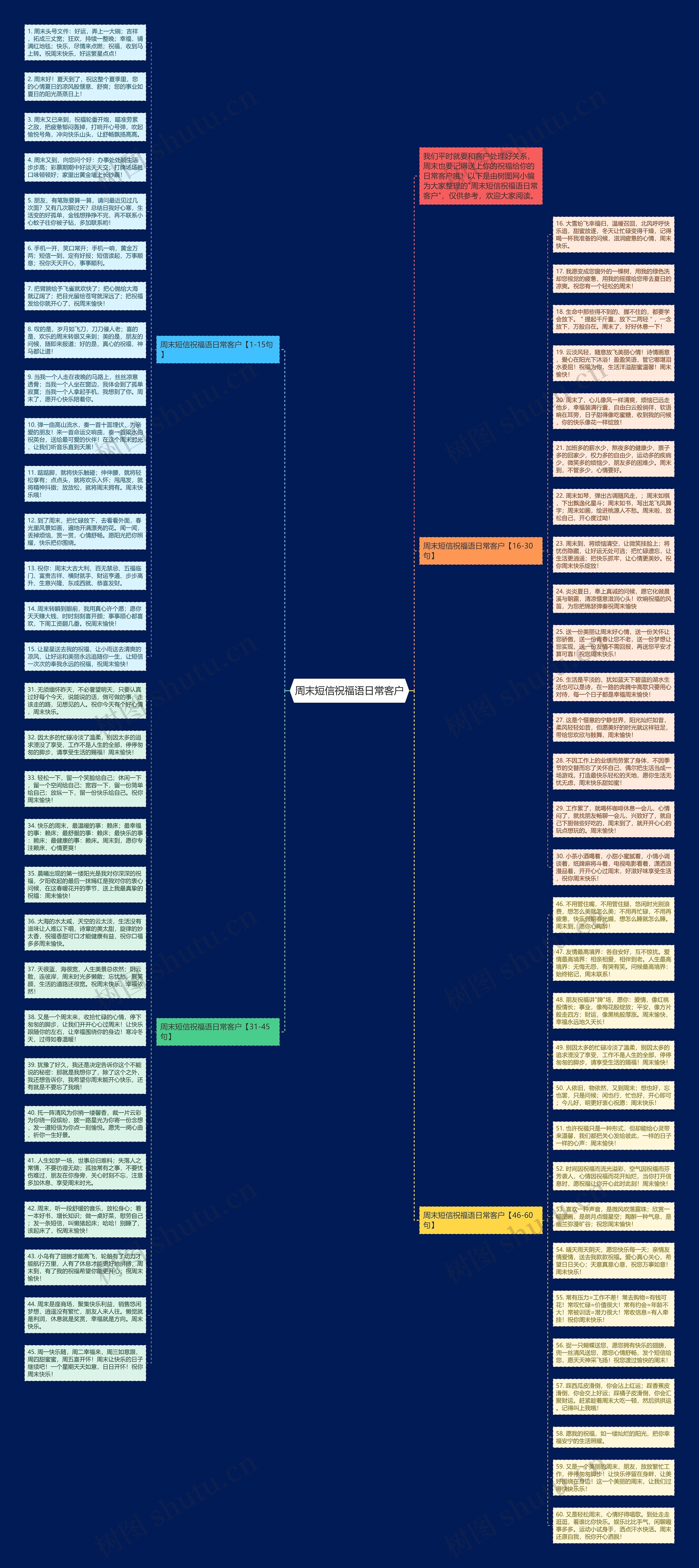 周末短信祝福语日常客户思维导图