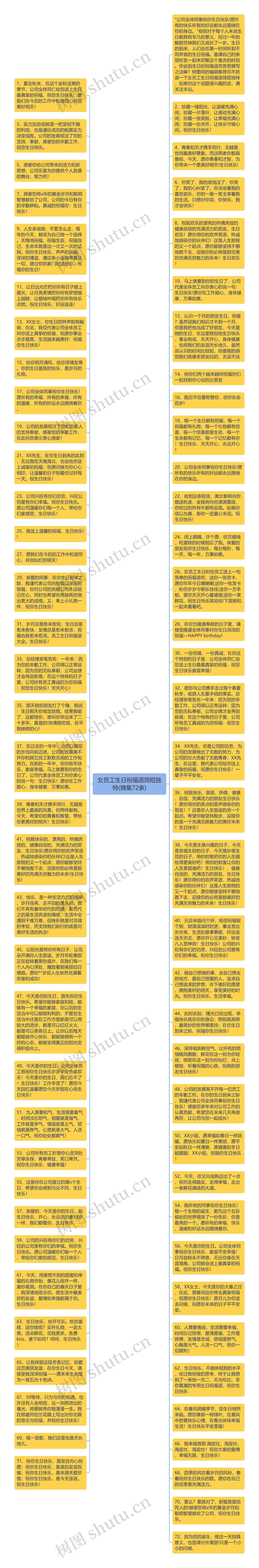 女员工生日祝福语简短独特(锦集72条)思维导图