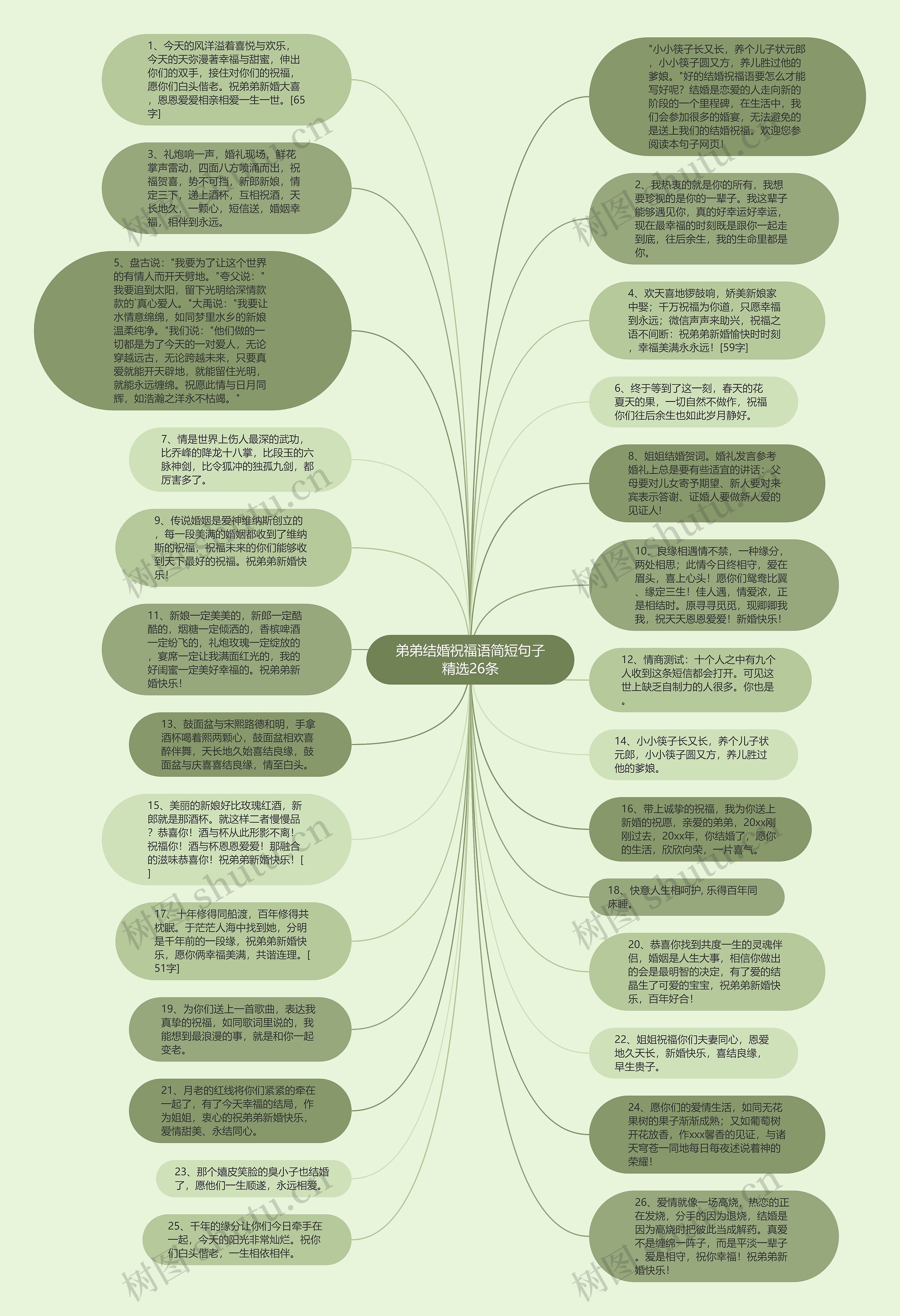 弟弟结婚祝福语简短句子精选26条思维导图