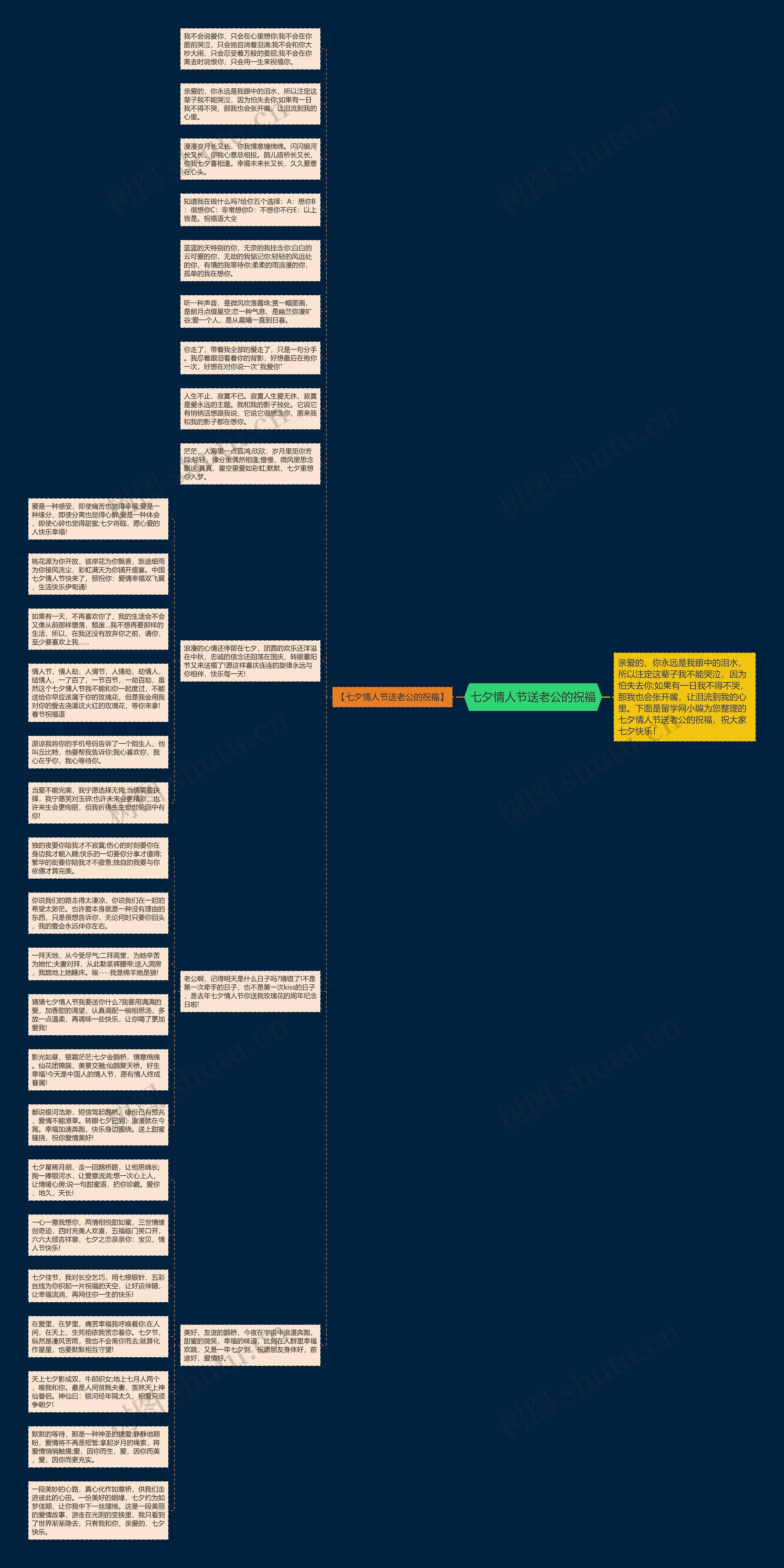 七夕情人节送老公的祝福思维导图