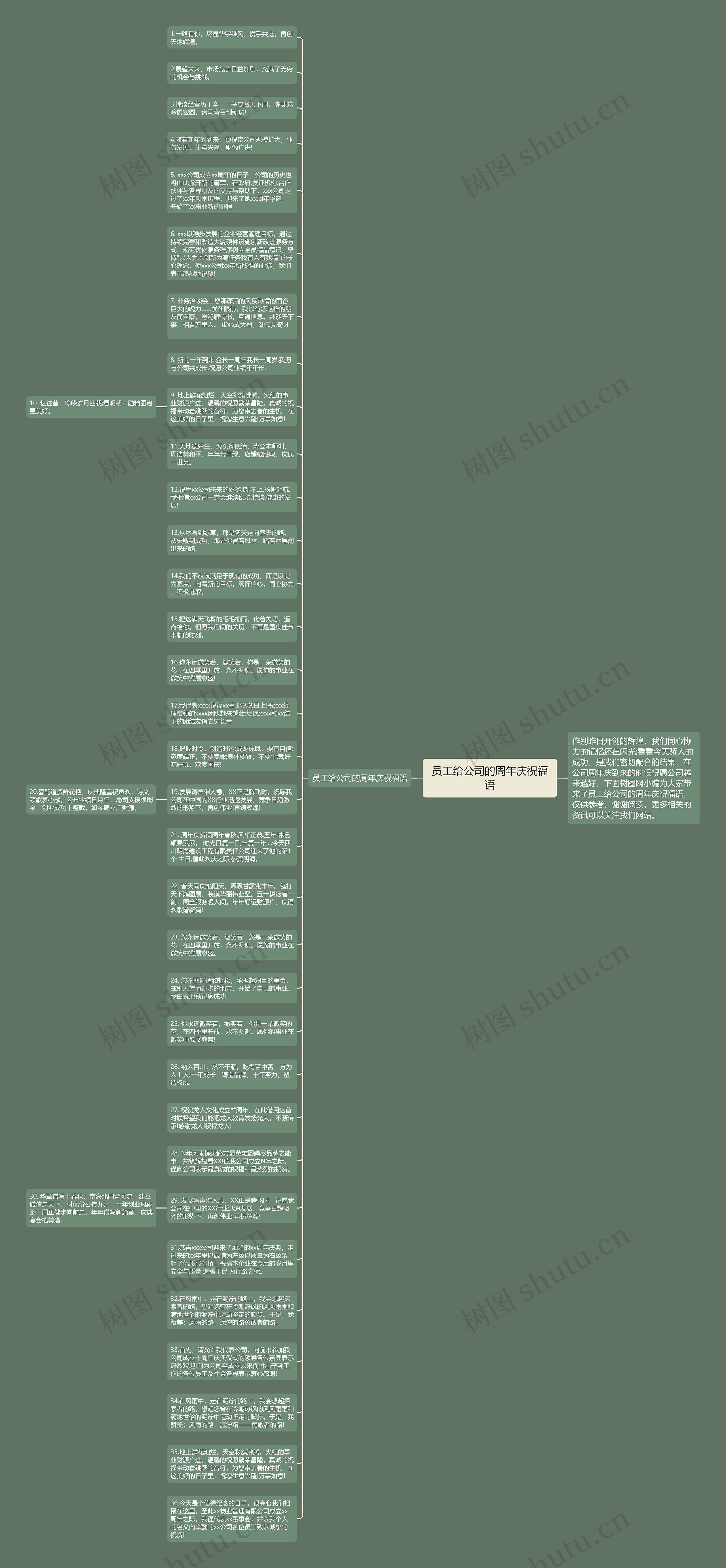 员工给公司的周年庆祝福语思维导图