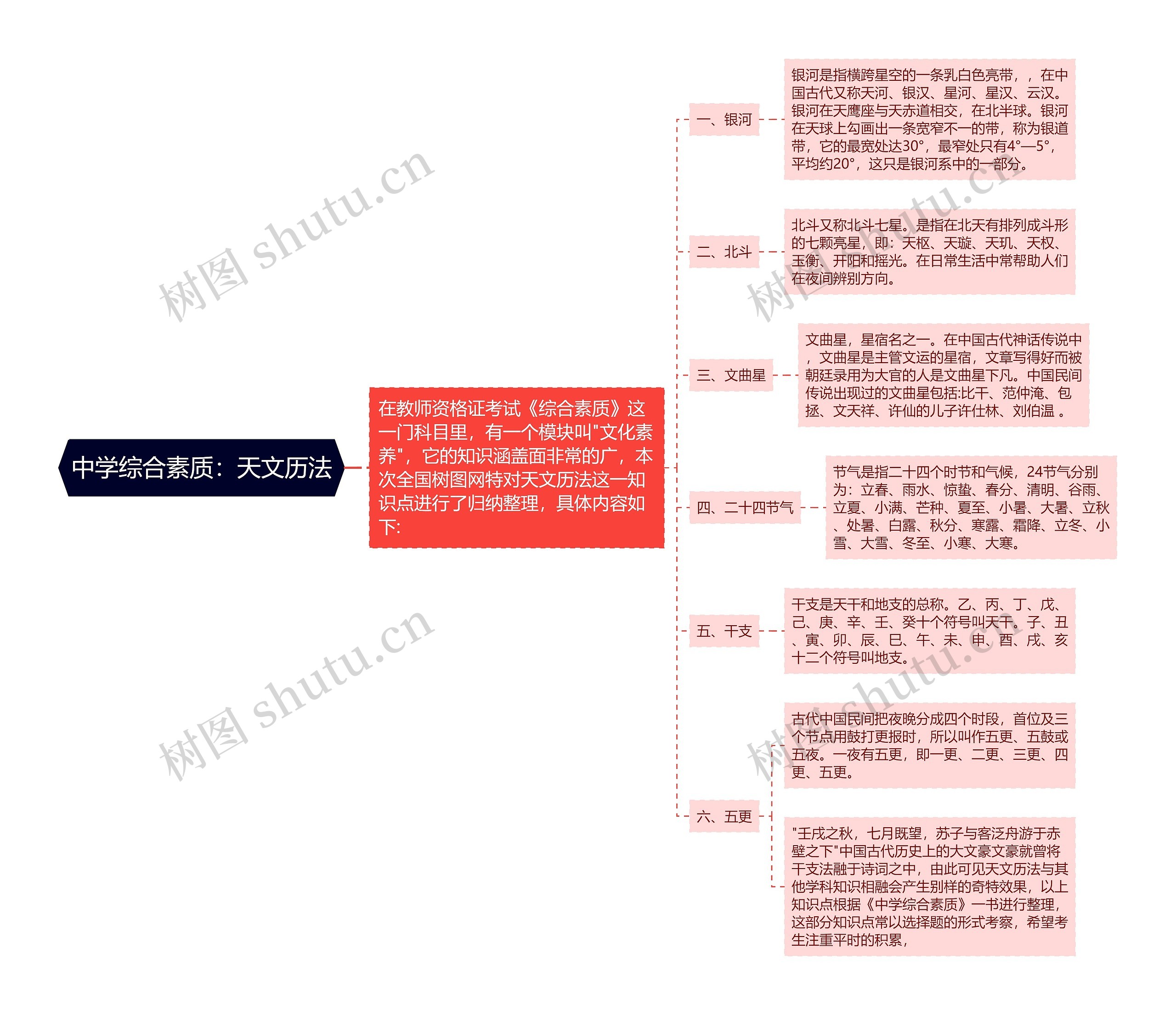 中学综合素质：天文历法思维导图