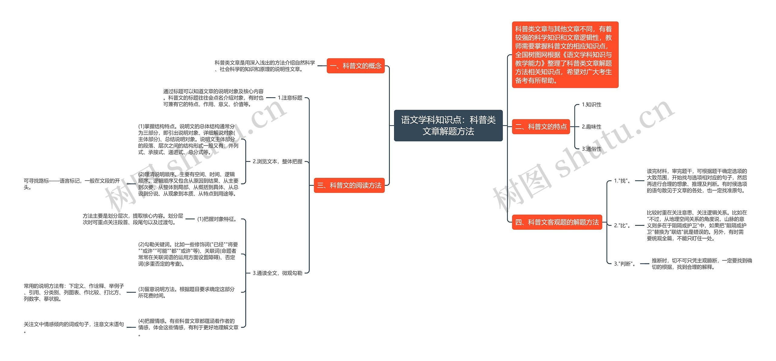 语文学科知识点：科普类文章解题方法思维导图