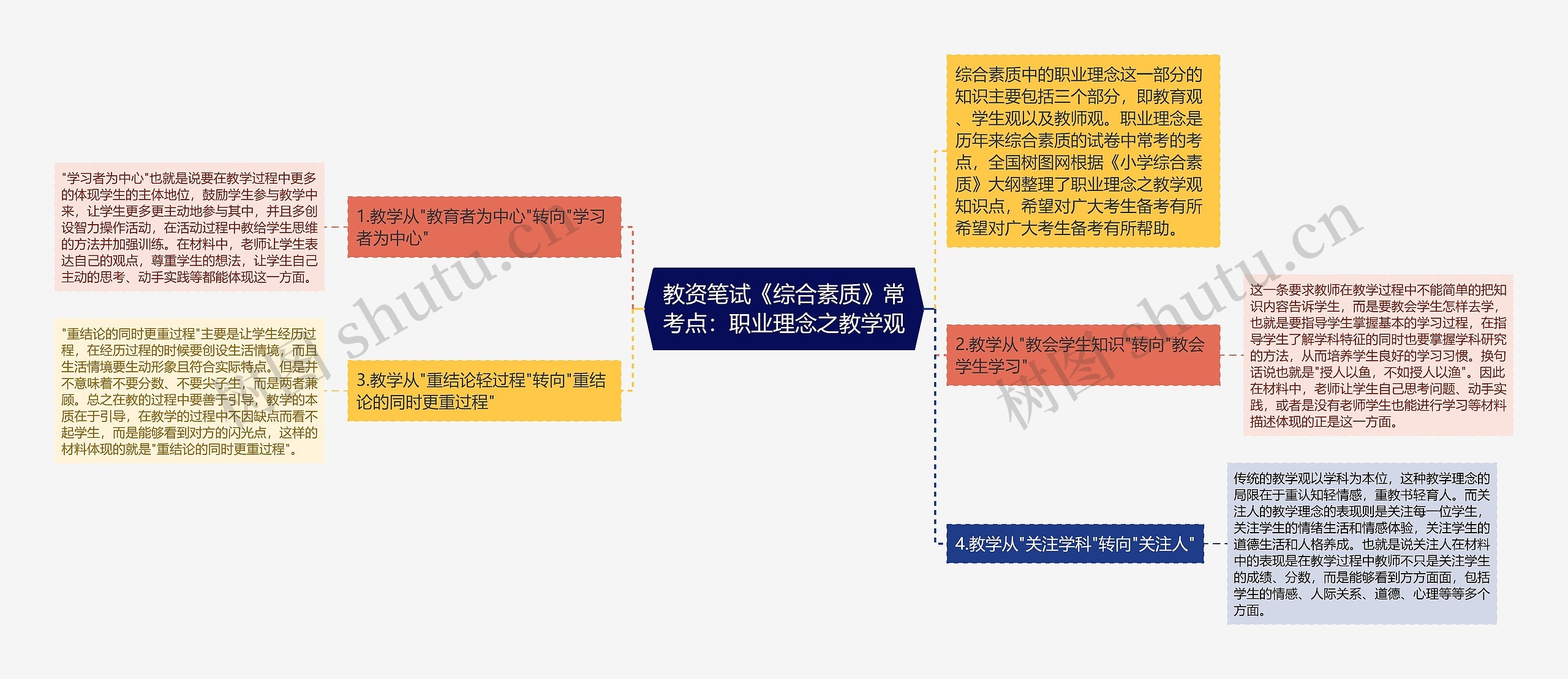 教资笔试《综合素质》常考点：职业理念之教学观