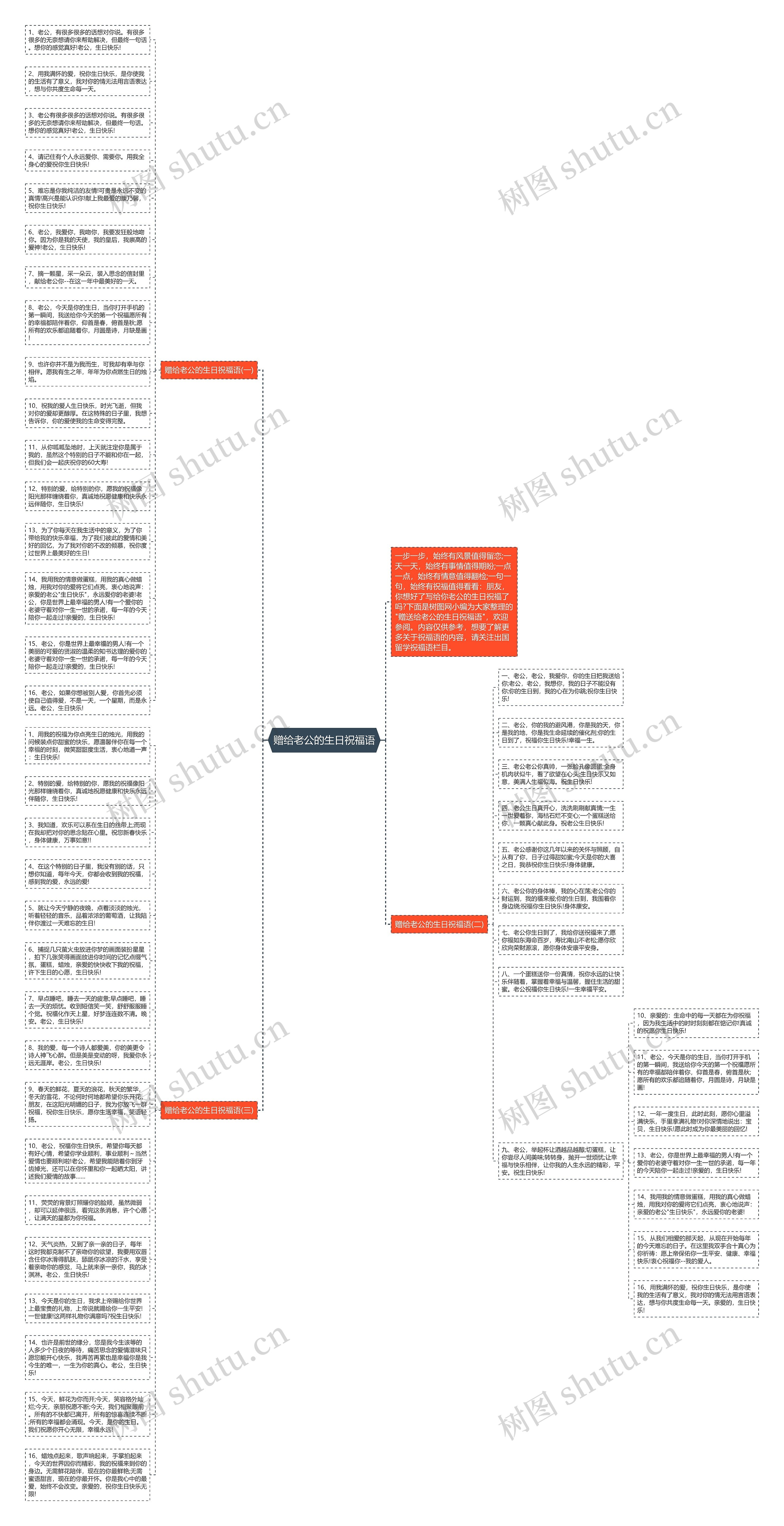 赠给老公的生日祝福语思维导图