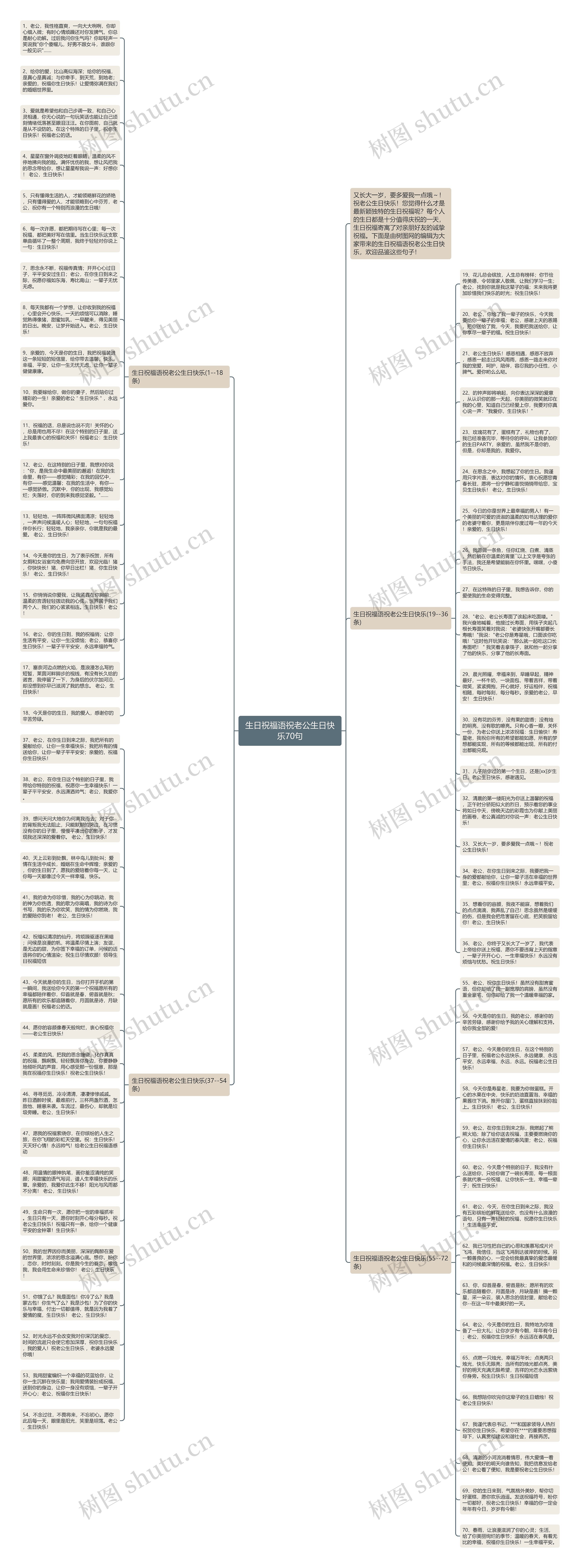 生日祝福语祝老公生日快乐70句思维导图