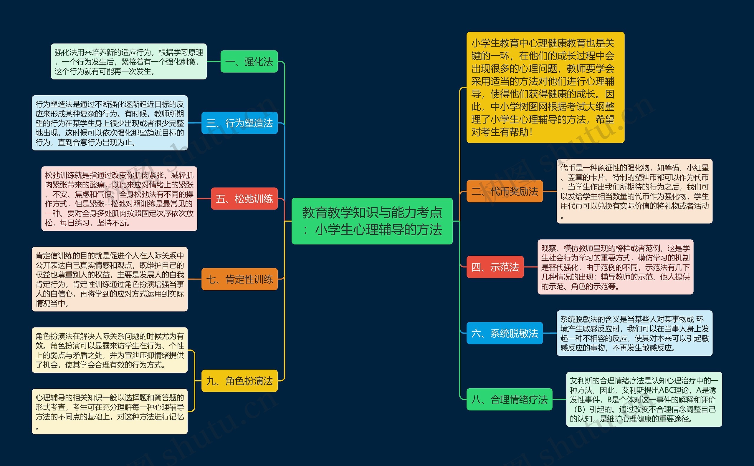 教育教学知识与能力考点：小学生心理辅导的方法思维导图