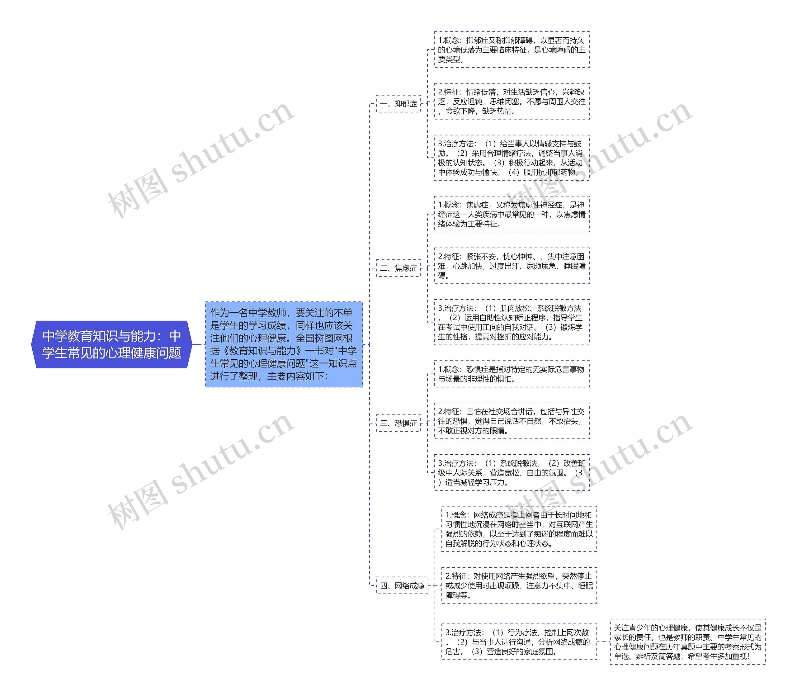 中学教育知识与能力：中学生常见的心理健康问题思维导图