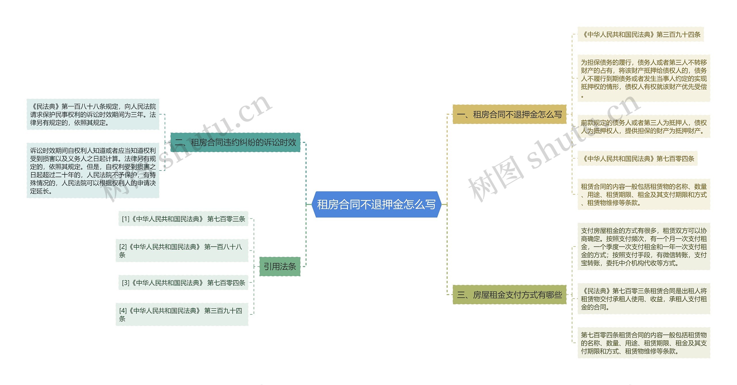 租房合同不退押金怎么写思维导图