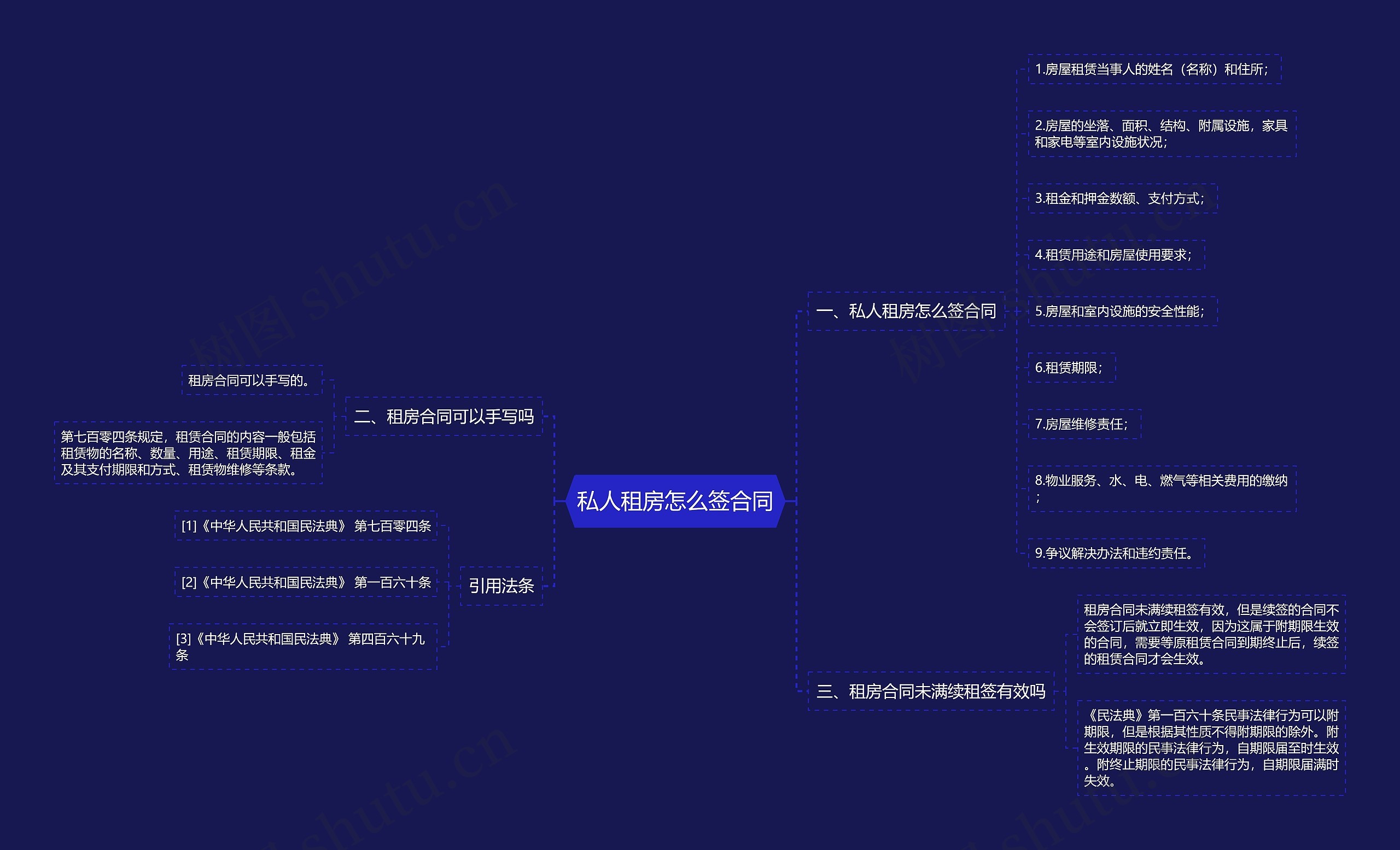 私人租房怎么签合同思维导图