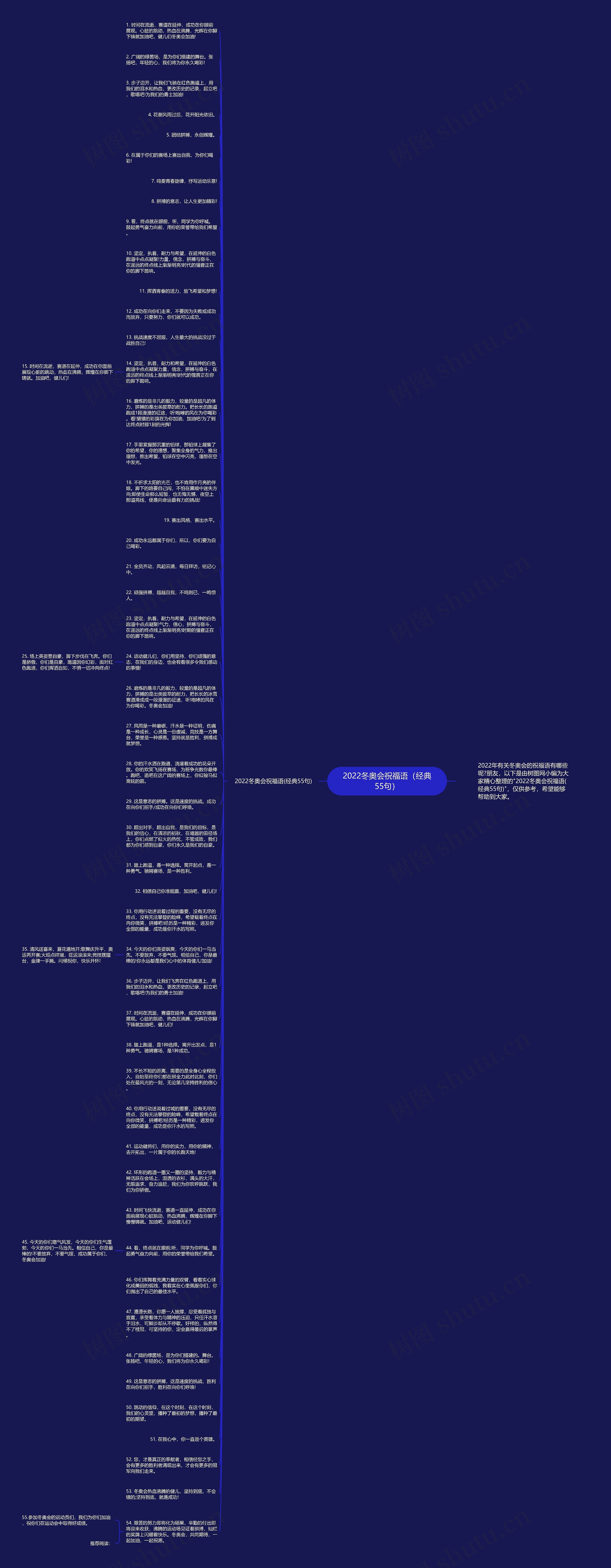 2022冬奥会祝福语(经典55句)思维导图高清图 2022冬奥会祝福语(经典55句)思维导图