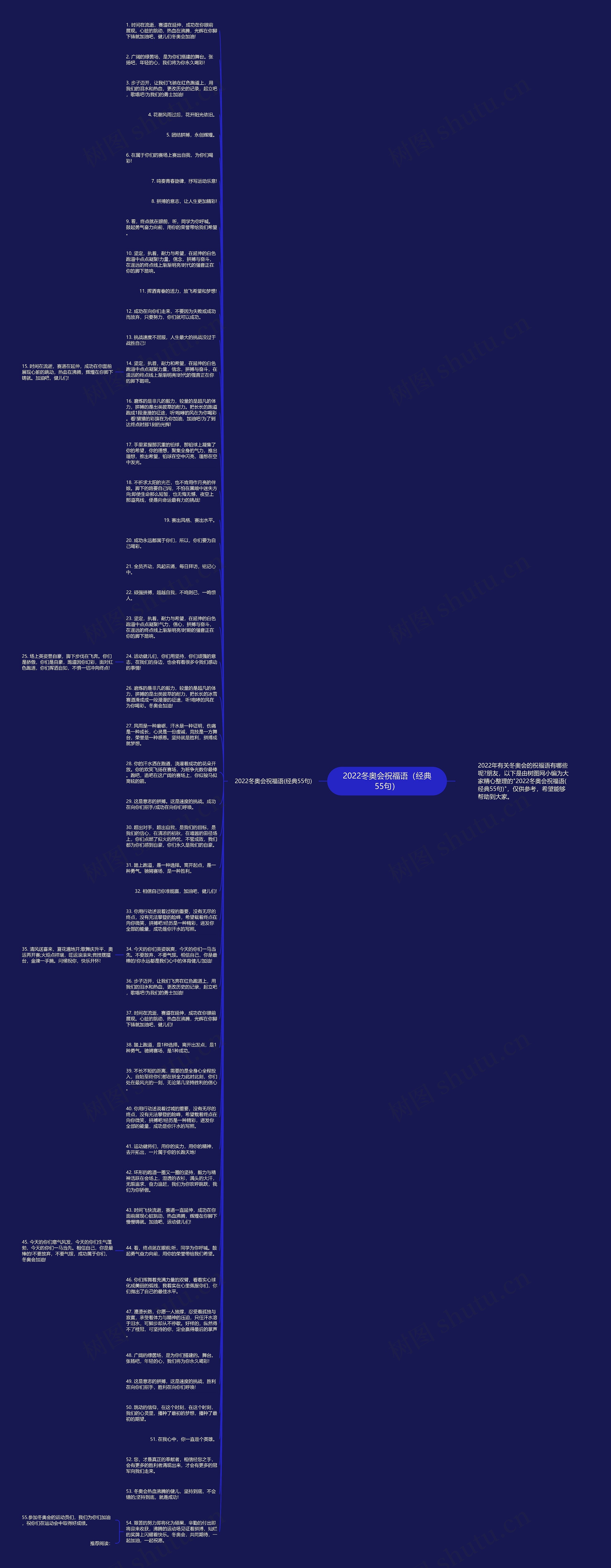 2022冬奥会祝福语（经典55句）思维导图