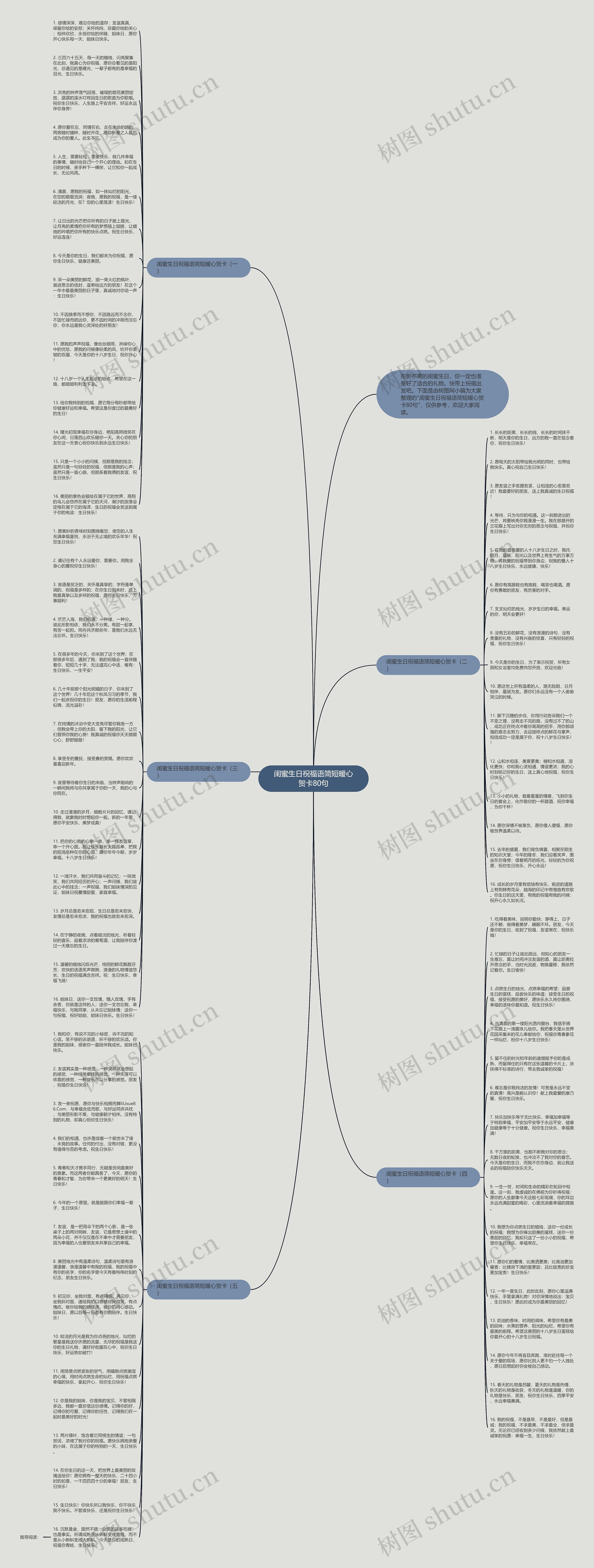 闺蜜生日祝福语简短暖心贺卡80句思维导图