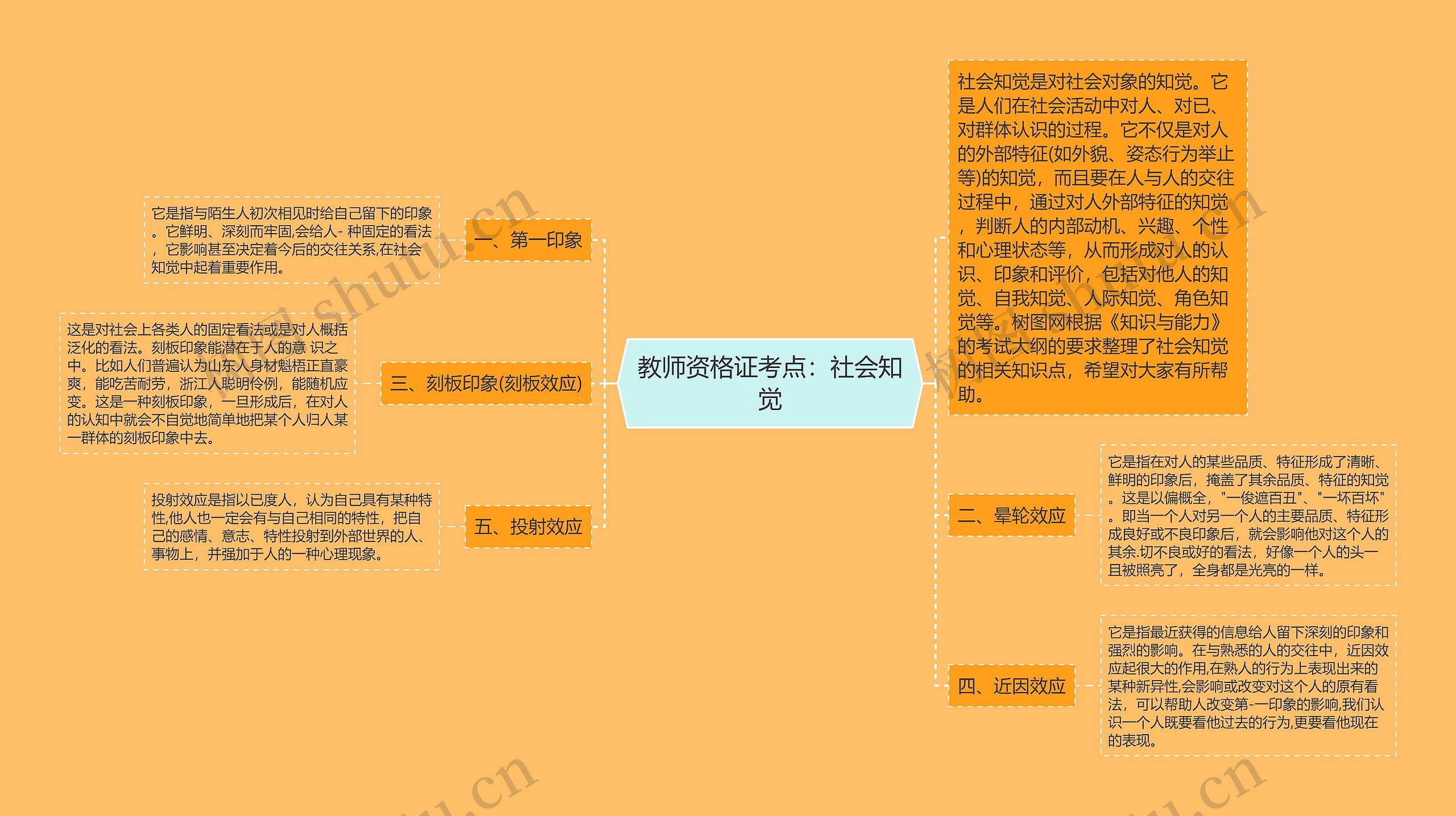 教师资格证考点：社会知觉思维导图