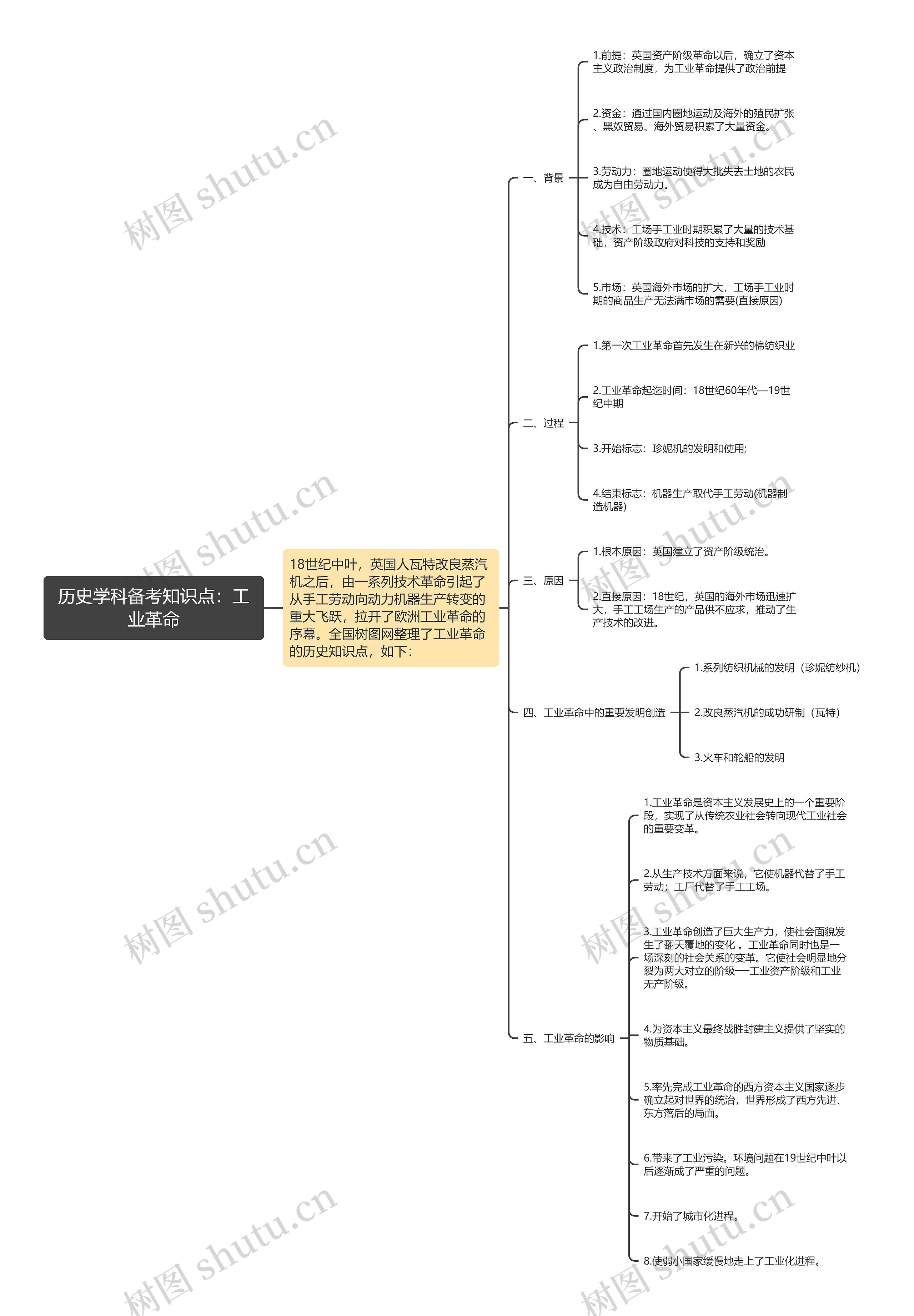 历史学科备考知识点：工业革命