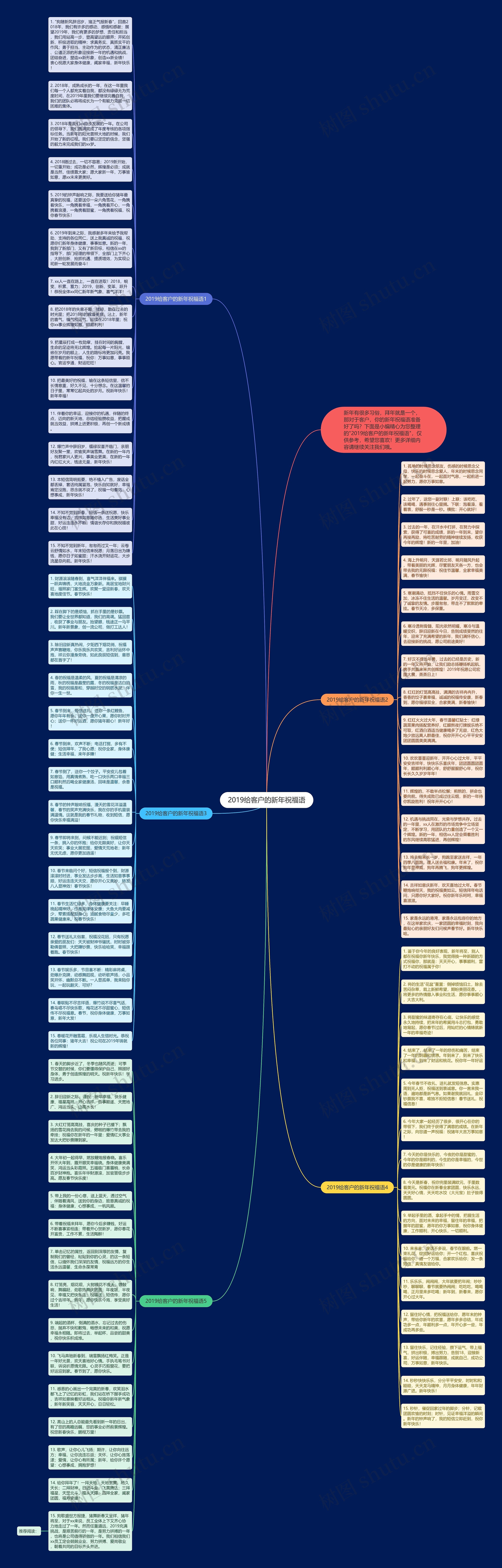 2019给客户的新年祝福语思维导图