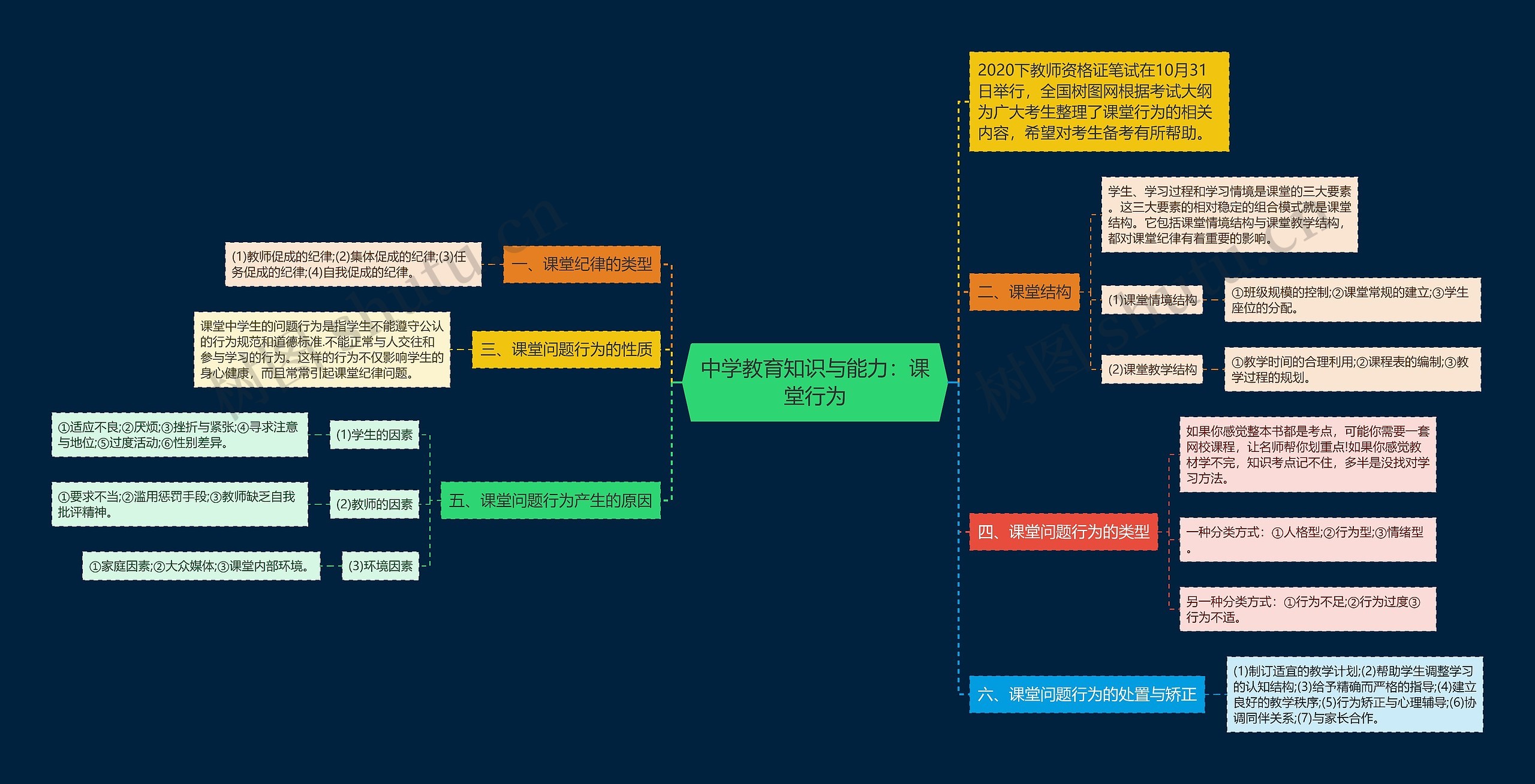 中学教育知识与能力：课堂行为思维导图