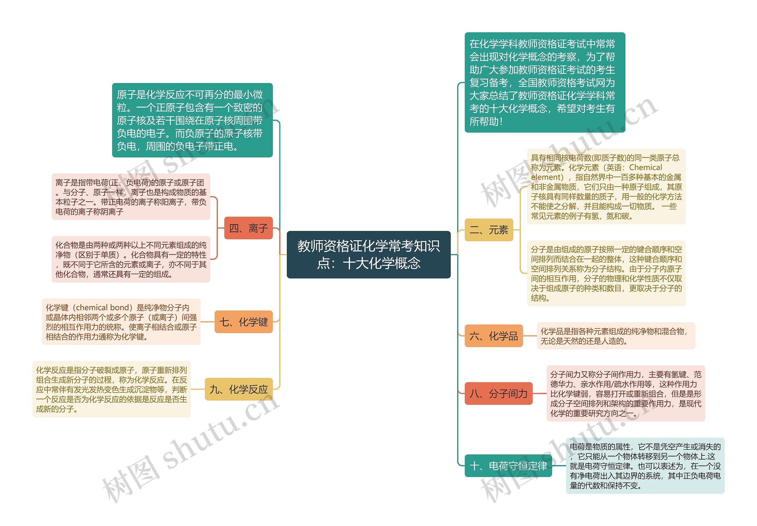 教师资格证化学常考知识点：十大化学概念