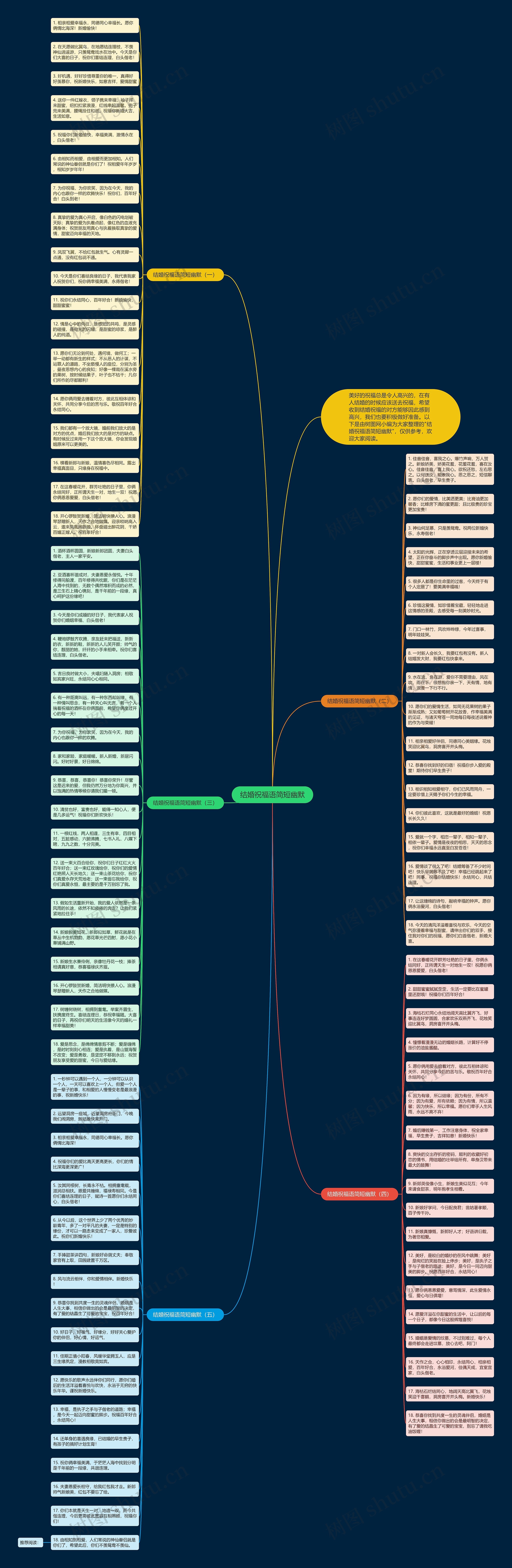 结婚祝福语简短幽默思维导图