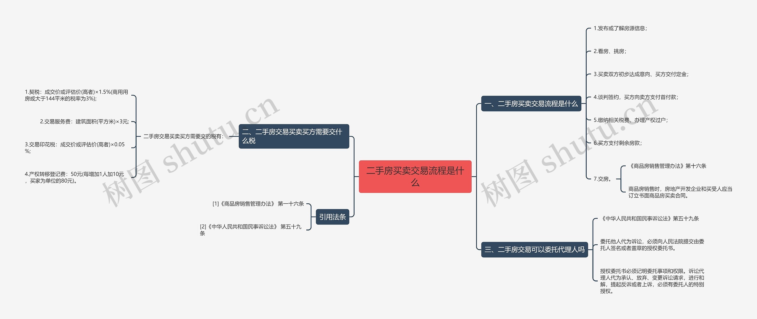 二手房买卖交易流程是什么思维导图