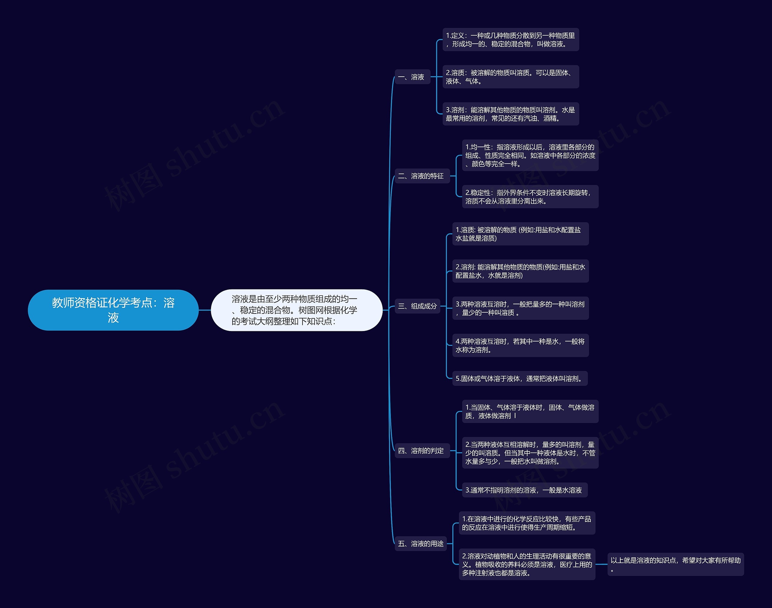 教师资格证化学考点：溶液思维导图