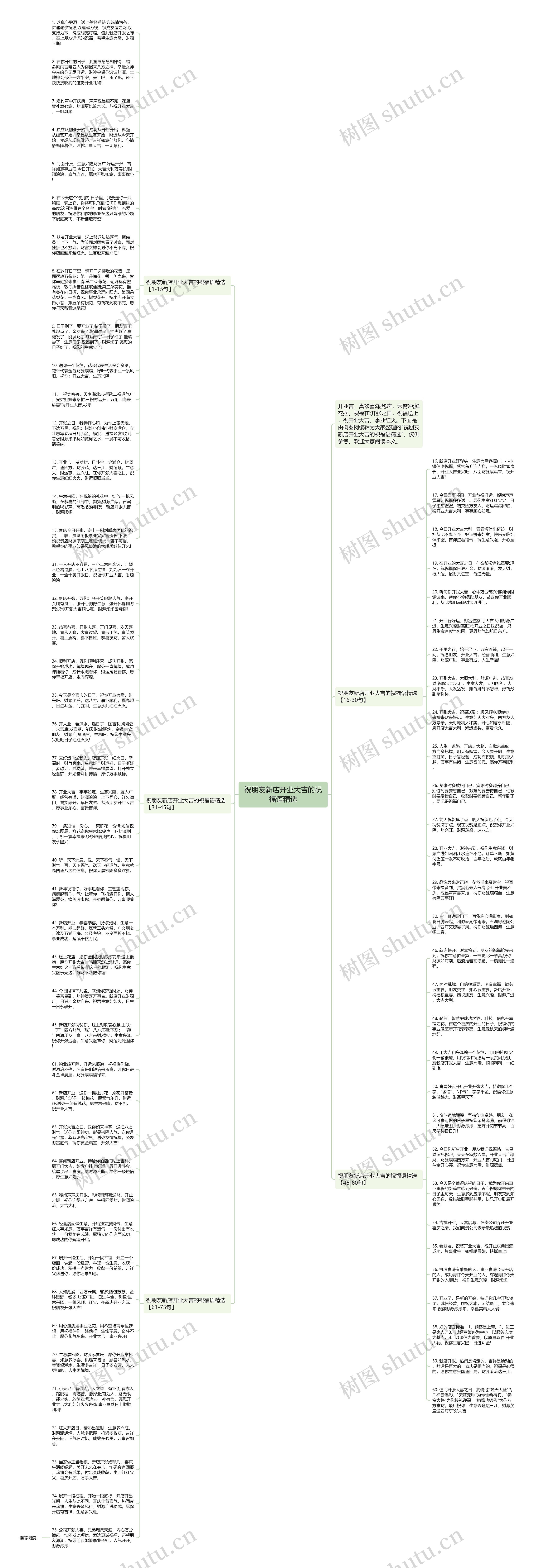 祝朋友新店开业大吉的祝福语精选思维导图