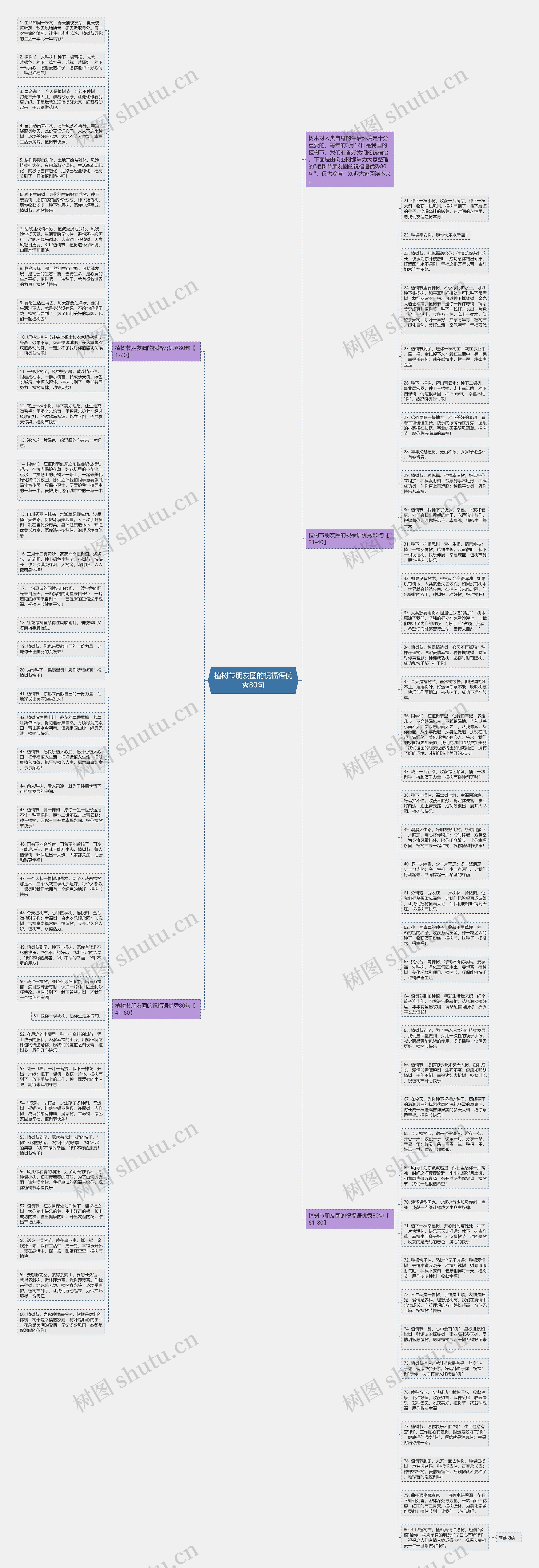 植树节朋友圈的祝福语优秀80句思维导图