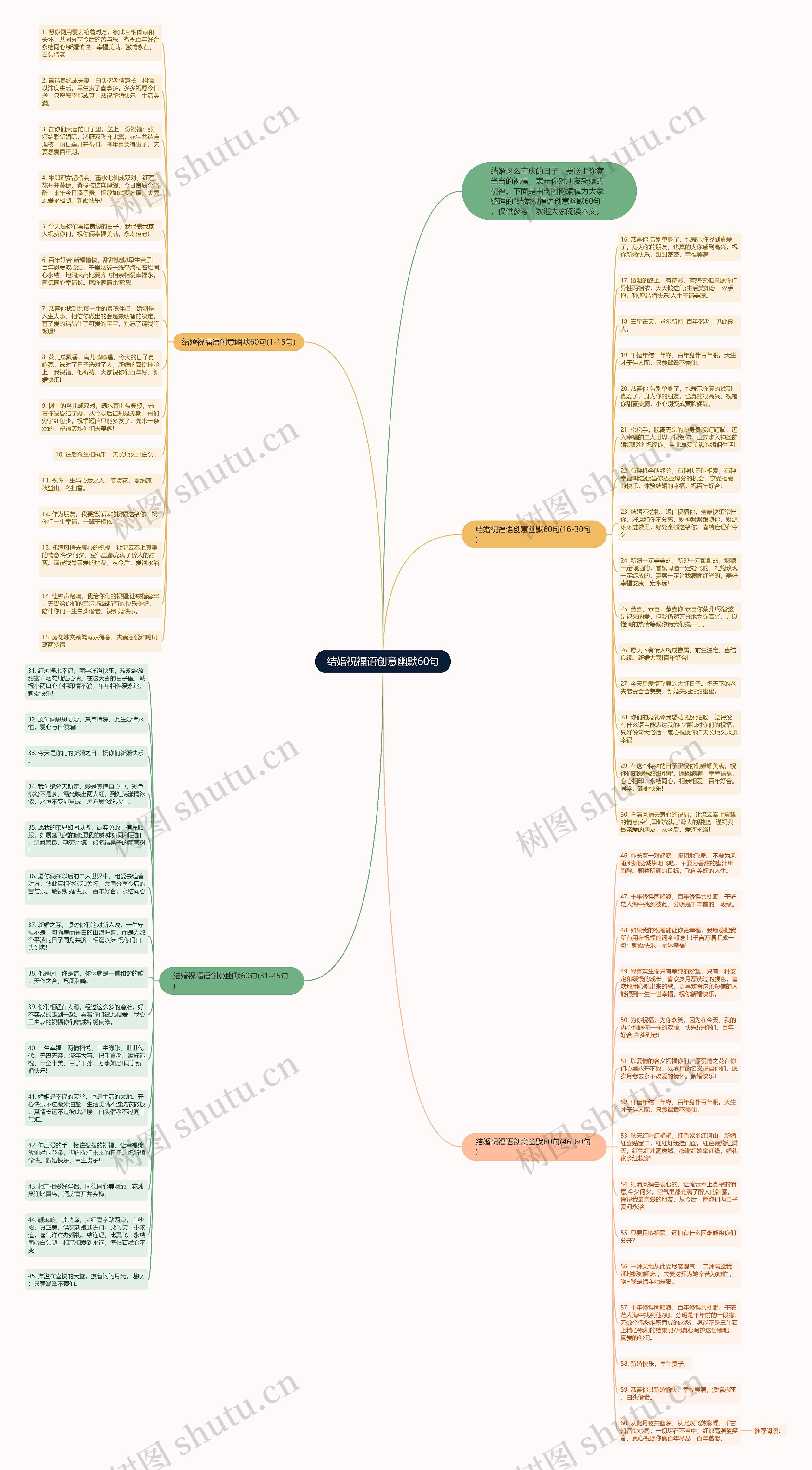 结婚祝福语创意幽默60句思维导图