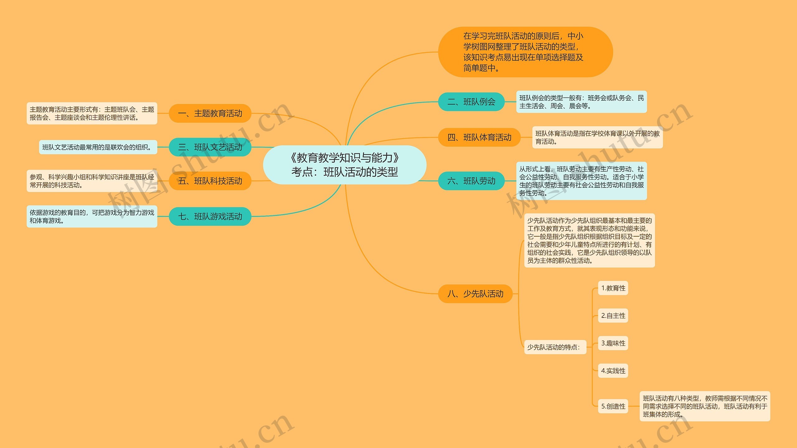 《教育教学知识与能力》考点：班队活动的类型思维导图