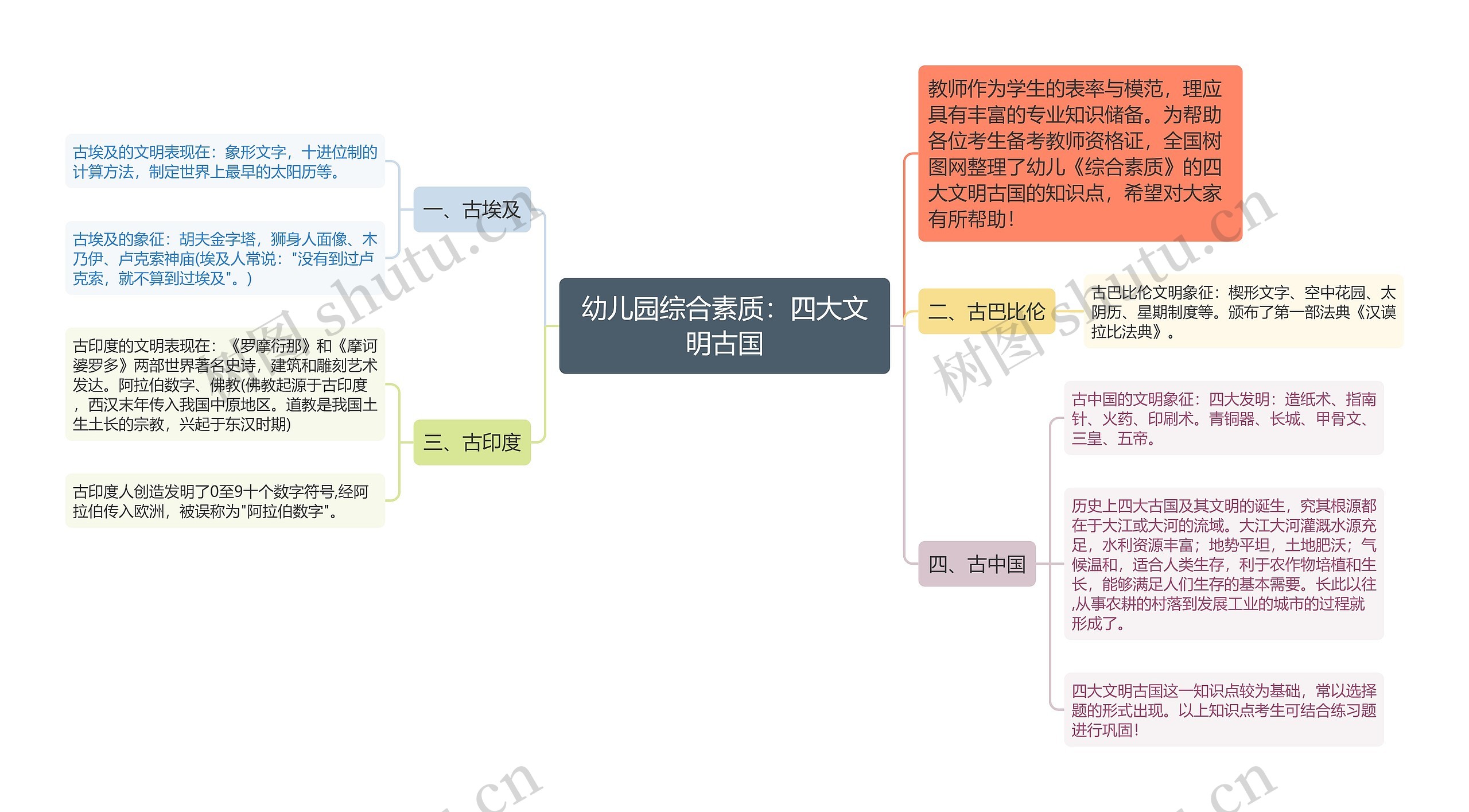 幼儿园综合素质：四大文明古国思维导图